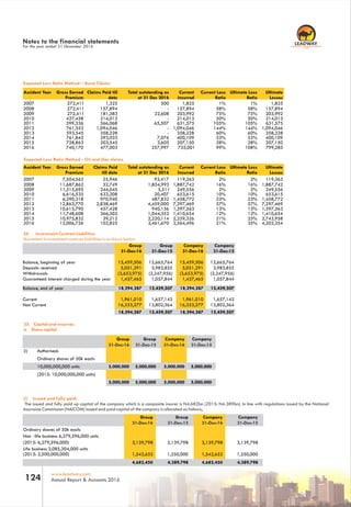 RC 7588
www.leadway.com
Annual Report & Accounts 2016124
Group Group Company Company
Ordinary shares of 50k each:
Non -life business 6,279,596,000 units
(2015: 6,279,596,000)
Life business 3,085,304,000 units
(2015: 2,500,000,000)
3,139,798 3,139,798 3,139,798 3,139,798
1,542,652 1,250,000 1,542,652 1,250,000
Expected Loss Ratio Method – Bond Claims
24. Investment Contract Liabilities
Movement in investment contract liabilities is as shown below.
25. Capital and reserves
a. Share capital
(I) Issued and fully paid:
The issued and fully paid up capital of the company which is a composite insurer is N4.682bn (2015: N4.389bn). In line with regulations issued by the National
Insurance Commission (NAICOM) issued and paid capital of the company is allocated as follows;
Accident Year Gross Earned
Premium
Claims Paid till
date
Total outstanding as
at 31 Dec 2016
Current
Incurred
Current Loss
Ratio
Ultimate Loss
Ratio
Ultimate
Losses
2007 272,411 1,325 500 1,825 1% 1% 1,825
2008 272,411 157,894 - 157,894 58% 58% 157,894
2009 272,411 181,383 22,608 203,992 75% 75% 203,992
2010 427,458 214,013 - 214,013 50% 50% 214,013
2011 599,336 566,068 65,507 631,575 105% 105% 631,575
2012 761,353 1,094,046 - 1,094,046 144% 144% 1,094,046
2013 593,545 358,228 - 358,228 60% 60% 358,228
2014 761,845 393,033 7,076 400,109 53% 53% 400,109
2015 728,863 203,545 3,605 207,150 28% 28% 207,150
2016 740,170 477,003 257,997 735,001 99% 108% 799,285
Expected Loss Ratio Method - Oil and Gas claims
Accident Year Gross Earned
Premium
Claims Paid
till date
Total outstanding as
at 31 Dec 2016
Current
Incurred
Current Loss
Ratio
Ultimate Loss
Ratio
Ultimate
Losses
2007 7,504,563 25,946 93,417 119,363 2% 2% 119,363
2008 11,687,862 32,749 1,854,993 1,887,742 16% 16% 1,887,742
2009 11,515,695 244,045 5,511 249,556 2% 2% 249,556
2010 6,616,535 633,208 20,407 653,615 10% 10% 653,615
2011 6,290,318 970,940 487,832 1,458,772 23% 23% 1,458,772
2012 12,863,770 2,838,469 4,459,000 7,297,469 57% 57% 7,297,469
2013 10,615,790 457,428 940,136 1,397,563 13% 13% 1,397,563
2014 11,748,608 366,302 1,044,352 1,410,654 12% 12% 1,410,654
2015 10,975,832 39,212 2,220,114 2,259,326 21% 25% 2,743,958
2016 12,006,726 102,825 2,461,670 2,564,496 21% 35% 4,202,354
Group Group Company Company
31-Dec-16 31-Dec-15 31-Dec-16 31-Dec-15
Balance, beginning of year 15,459,506 12,665,764 15,459,506 12,665,764
Deposits received 5,051,291 3,983,855 5,051,291 3,983,855
Withdrawals (3,653,975) (2,247,956) (3,653,975) (2,247,956)
Guaranteed interest charged during the year 1,437,465 1,057,844 1,437,465 1,057,844
Current 1,961,010 1,657,143 1,961,010 1,657,143
Non Current 16,333,277 13,802,364 16,333,277 13,802,364
Group Group Company
(i) Authorised:
Ordinary shares of 50k each:
31-Dec-16 31-Dec-15 31-Dec-16
Company
31-Dec-15
31-Dec-16 31-Dec-15 31-Dec-16 31-Dec-15
Notes to the financial statements
For the year ended 31 December 2016
Balance, end of year 18,294,287 15,459,507 18,294,287 15,459,507
18,294,287 15,459,507 18,294,287 15,459,507
5,000,000 5,000,000 5,000,00010,000,000,000 units
(2015: 10,000,000,000 units)
5,000,000 5,000,000 5,000,000
5,000,000
5,000,000
4,682,450 4,389,798 4,682,450 4,389,798
 