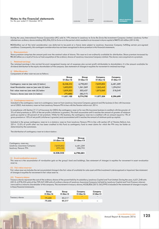 OVERVIEW
BUSINESS
REVIEW GOVERNANCE
GROUP FINANCIAL
STATEMENTS APPENDIX
125www.leadway.com
Annual Report & Accounts 2016
During the year, International Finance Corporation (IFC) sold its 19% interest in Leadway to Swiss Re (Swiss Re) Investment Company Limited. Leadway further
allotted new ordinary shares totaling 585,306,225 to Swiss re in the period which resulted in an increase in share capital of N292.65 million (2015: Nil).
N200million out of the total consideration was deferred to be-paid at a future date subject to Leadway Assurance Company fulfilling certain pre-agreed
conditions. Consequently, this contingent consideration has not been recognized in share premium in this financial statements.
b. Share premium
Share premium comprises the amount paid over the nominal value of shares. This reserve is not ordinarily available for distribution. Share premium increased by
N3.85 billion as a result of Swiss re fresh acquisition of the ordinary shares of Leadway Assurance Company Limited. The shares were acquired at a premium.
c. Retained earnings
The retained earnings is the carried forward recognized income net of expenses plus current profit attributable to shareholders. It is the amount available for
dividend distribution to the equity shareholders of the company. See statement of changes in equities for movement in retained earnings
d. Other Reserves
Components of other reserves are as follows:
(i) Contingency reserves
Included in the contingency reserve is contingency reserve from Leadway Assurance Company general and life business in line with Insurance
act of 2003. And statutory reserve from Leadway Pensure PFA in hue with the Pension reform act. 2014.
In compliance with Section 21 (1) of Insurance Act 2003, the contingency reserve for non-life insurance business is credited with the greater of
3% of total premiums or 20% of the net profits (whichever is greater). This shall accumulate until it reaches the amount of greater of minimum
paid-up capital or 50 percent of net premium. While for life business, the contingency reserves is credited with an amount equal to 1% of
gross premium or 10% of net profit (whichever is greater) and accumulated until it reaches the amount of minimum paid up capital.
Included in the group contingency reserve is a statutory reserve from Leadway Pensure PFA in line with section 69 of Pension Reform Act,
2014. 12.5% of profit after tax has been credited to this Fund as contingency fund to meet claims for which the PFA may be liable as
determined by the commission.
The distribution of contingency reserve is shown below:
(i) Asset revaluation reserve
This reserve is the accumulation of revaluation gain on the group's land and buildings. See statement of changes in equities for movement in asset revaluation
reserve.
(ii) Fair value reserves
Fair value reserves includes the net accumulated change in the fair value of available for sale asset until the investment is derecognized or impaired. See statement
of changes in equities for movement in fair value reserve.
(iii) Treasury shares
Treasury shares represent the cost of the ordinary shares of the parent held by its subsidiary, Leadway Capital and Trust Limited. During the year, 4,631,248 units
(2015: 4,978,535 units) of the 709,347,300 units of ordinary shares of Leadway Assurance Company Ltd held by Leadway Capital and Trust (Treasury shares)
were sold to a minority shareholder of the company. This movement in treasury shares, N528,806 (2015: 562,999) is included in the statement of changes in equity
in these financial statements.
- -
Contingency reserve (see note (i) below) 8,238,232 6,790,001 7,839,002 6,481,209
Asset Revaluation reserve (see note (ii) below 1,603,053 1,561,569 1,363,442 1,294,941
Fair value reserves (see note (iii) below 1,859,503 503,437 1,875,060 518,549
Treasury shares (see note (iv) below) (79,688) (80,217) - -
Contingency reserves:
Leadway assurance Company
leadway Pensure PFA
7,839,002
399,230
6,481,209
308,792
79,688 80,217Treasury shares
Notes to the financial statements
For the year ended 31 December 2016
11,621,100 8,774,790 11,077,504 8,294,699
Group
31-Dec-16 31-Dec-15
Group
Group Group Company Company
31-Dec-16 31-Dec-15 31-Dec-16 31-Dec-15
8,238,232 6,790,001
Group
31-Dec-16
Group
31-Dec-15
Company
31-Dec-16
Company
31-Dec-15
- -79,688 80,217
 