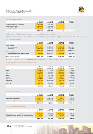 RC 7588
www.leadway.com
Annual Report & Accounts 2016126
(a) See statement of changes in equities for movement in non-controlling interest during the period
(b) The financial information for the three subsidiaries with non-controlling interest are disclosed in note 15 (investment in subsidiaries) of these financial statements.
27. Gross Premium Written
Gross premium written from subsidiaries of N18.3Million (2015: N8.09million) has been eliminated in the group gross written premium.
(a) The movement in unearned premium is analyzed as follows:
(i) Non-life business
28. Reinsurance expenses
29. Fees and Commission Income
Leadway Capital and Trust Limited
Leadway Hotels Limited
Leadway Pensure PFA
414,680 335,494 - -
1,002,734 704,560 - -
1,244,462 1,051,013 - -
Gross premium
- Non -life business 15,434,045
- Life business 31,214,873
46,648,918
(Increase)/decrease
- Unearned premium (see note (a) i below) 4,423,653
21,111,318 15,425,955 21,129,613
31,588,954 31,214,873 31,588,954
52,700,272 46,640,828 52,718,567
954,886 4,423,653 954,886
Motor (61,872) 4,249 (61,872) 4,249
Fire (207,343) (208,964) (207,343) (208,964)
General (107,456) (42,346) (107,456) (42,346)
Bond 36,332 107,428 36,332 107,428
Marine 158,171 (135,145) 158,171 (135,145)
Engineering (137,599) 61,461 (137,599) 61,461
Special risk 730,122 4,292,206 730,122 4,292,206
Group life 544,531 344,764 544,531 344,764
Reinsurance premium paid 11,299,751 7,149,718 7,149,718
Increase in unexpired reinsurance cost 1,098,647 3,975,688 1,098,647 3,975,688
11,299,751
Commission earned on non-life insurance contracts 1,825,376 877,632 1,825,376 877,632
Commission earned on group life assurance contracts 28,477 28,862 28,477 28,862
Notes to the financial statements
For the year ended 31 December 2016
Group
31-Dec-16
Company
31-Dec-16
Company
31-Dec-15
Group
31-Dec-15
1,853,853 906,494 1,853,853 906,494
12,398,398 12,398,398 11,125,406
Group
31-Dec-16
Company
31-Dec-16
Company
31-Dec-15
Group
31-Dec-15
Group
31-Dec-16
Company
31-Dec-16
Company
31-Dec-15
Group
31-Dec-15
954,886 4,423,653 954,886 4,423,653
Group
31-Dec-16
Company
31-Dec-16
Company
31-Dec-15
Group
31-Dec-15
Gross premium income 51,072,57153,655,158 51,064,481 53,673,453
Group
31-Dec-16
Company
31-Dec-16
Company
31-Dec-15
Group
31-Dec-15
2,661,876 2,091,067 - -
11,125,406
26. Non Controlling Interest
 