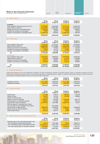 OVERVIEW
BUSINESS
REVIEW GOVERNANCE
GROUP FINANCIAL
STATEMENTS APPENDIX
127www.leadway.com
Annual Report & Accounts 2016
30. Claims expense
Combined
Gross benefits & claims paid (see note 23.1c) 14,695,825
Claims ceded to reinsurers (2,323,485)
Change in provision for outstanding claims 948,663
Proceed from salvage and subrogation 84,796
Change in recoverable on outstanding claims 958,309
Non – life business
Gross benefits & claims paid
Claims ceded to reinsurers
Change in provision for outstanding
31. Underwriting expenses
Underwriting expenses can be sub-divided into acquisition and other maintenance expenses. Acquisition expenses relate to commission expenses incurred in
obtaining and renewing insurance contracts. They include commissions or brokerage paid to agents or brokers. Maintenance expenses are those incurred in
processing costs and other incidental costs such as salaries of underwriting staff.
Acquisition expenses 2,853,575
Maintenance expenses 1,524,039
32. Investment income
Rental income 176,778
Interest on loans 160,882
Interest on Finance Lease -
Interest on short term deposits 643,172
Dividend income on investment securities 819,441
(Loss)/Profit on sale of investment 33,519
Profit on disposal of associates (see i below) -
Fair value gain on step acquisition (see ii below) -
Interest income on debt securities 5,448,933
Interest income on statutory deposits 44,703
Other interest income 13,152
33. Net fair value gain/(loss) on assets at fair value
- Fair value gains on listed equity securities (260,571)
- Fair value (losses)/gains on listed debt securities (16,730,014) 14,471,651
- Fair value (losses)/gains on investment property 545,177
Life business
14,696,178
(2,323,485)
948,663
84,796
958,309
9,058,253
(118,800)
203,691
795,901
19,178,830
(2,103,706)
7,455,025
79,095
(1,546,610)
19,179,123
(2,103,706)
7,455,025
79,095
(1,546,610)
12,563,339 9,058,253 12,563,339
(14,703) (118,800) (14,703)
502,710 203,691 502,710
(12,275) 795,901 (12,275)
3,111,672 2,853,575 3,111,672
1,929,979 1,524,039 1,929,979
171,503 178,519
178,493 154,136
24,185 31,073
1,546,374 754,438
420,863 721,582
(1,015,912) (247,786)
-
- 2,273,592
8,884,352 5,448,933
55,118 44,705
497,325 236,147
291,304
227,365
-
1,332,452
739,767
(1,048,318)
-
-
8,884,352
50,834
12,699
17,016 (281,788) 17,017
14,471,651 (16,730,014)
(787,006) 737,762 (702,677)
(16,730,014)
Notes to the financial statements
For the year ended 31 December 2016
7,340,580
Financial assets at fair value through profit or loss
10,762,301 9,595,339 10,490,455
Company
31-Dec-15
Group
31-Dec-16
Group
31-Dec-15
Company
31-Dec-16
(17,500,004) 14,756,25714,927,625 (17,415,674)
4,377,614
Company
31-Dec-15
5,041,651 4,377,614 5,041,651
Group
31-Dec-16
Group
31-Dec-15
Company
31-Dec-16
Company
31-Dec-15
Group
31-Dec-16
Group
31-Dec-15
Company
31-Dec-16
Gross benefits & claims paid
Claims ceded to reinsurers
Change in provision for outstanding
Proceed from salvage and subrogation
Change in recoverable on outstanding
(a)
5,637,925
(2,119,889)
744,972
84,796
162,408
4,510,212
Company
31-Dec-15
6,615,491 5,637,572 6,615,784
(2,009,908) (2,119,889) (2,009,908)
6,952,315 744,972 6,952,315
79,095 84,796 79,095
(1,534,335) 162,408 (1,534,335)
10,102,658 4,509,859 10,102,951
Group
31-Dec-16
Group
31-Dec-15
Company
31-Dec-16
Change in recoverable on outstanding
(b)
(a+b)
9,939,045
14,449,257
13,039,071 9,939,045 13,039,071
23,141,129 14,448,904 23,142,022
Group
31-Dec-15
Company
31-Dec-15
Group
31-Dec-16
Company
31-Dec-16
14,364,108 14,364,46123,062,634 23,062,927
 