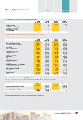 OVERVIEW
BUSINESS
REVIEW GOVERNANCE
GROUP FINANCIAL
STATEMENTS APPENDIX
129www.leadway.com
Annual Report & Accounts 2016
(iii) The emoluments of all other directors fell within the following range:
Number Number
Above N4,800,000 6 6
N2,300,000 – N4,800,000 - -
N1,500,000 – N2,300,000 1 1
N750,000 – N1,500,000 -
Below N750,000
(d) Termination benefit relates to payments made to disengaged staff during the period.
36. Other operating expenses
Contract staff cost
Asset repairs and maintenance
Corporate expenses and gift items
Telecommunication
Advertisement
Agency related expenses
Property insurance expense
Insurance supervisory fund
Professional fees (i)
Travelling and tours
Auditor's remuneration
Bank charges
Offices rates and rent
Training cost
Power and Fuel charges
Donations
Subscription
Depreciation of property and equipment
Amortization of intangible assets
Directors' fees and allowances
Hotel management expenses
Entertainment
Investment expenses
Passage expenses
193,510
268,509
187,782
296,733
22,349
27,800
469,897
151,346
97,738
40,000
65,906
28,341
17,478
142,877
16,438
13,103
358,251
98,977
9,270
-
6,437
25,947
421,274
259,025Others
(i) Included in professional fees above is N8,000,000 paid to PricewaterhouseCoopers(PwC) for Non audit services performed during the
year ended 31 December 2016. The services provided includes the design of a period close checklist and timetable.
37. Finance Cost
Investment contracts (see note (a) below) (27,044)
Interest expense 27,044
Interest expense on borrowings
(a) Finance cost on investment contracts represents guaranteed interest which accrues to the account of investment contract holders.
All these contracts are designated as financial liabilities and measured at amortized cost.
Company
31-Dec-15
Number Number
5 5
1 1
- -
1 1
111,207
293,293 301,544 238,418
137,755 312,415 119,816
637,314 265,043 539,234
651,371 400,423 415,449
100,354 24,813 82,367
33,225 38,202 27,583
486,394 469,897 486,394
213,173 189,652 194,546
163,866 170,709 107,269
104,190 50,480 45,000
,197122 67,363 80,563
39,064 133,583 77,085
106,516 72,493 106,516
134,308 220,372 89,278
32,780 29,541 32,780
51,271 14,917 33,364
618,157 443,335 396,878
113,883 128,407 83,718
111,992 54,137 92,765
292,994 293,036 4,853
29,791 6,442 20,691
36,367 25,947 36,367
379,428 421,274 379,428
352,791 518,478 210,172
385,716 111,207 385,716
- (27,044) -
- 27,044 -
155,829 30,948
Group
31-Dec-16
Group
31-Dec-15
Company
31-Dec-16
Notes to the financial statements
For the year ended 31 December 2016
Company
31-Dec-15
Group
31-Dec-15
Group
31-Dec-16
Company
31-Dec-16
7 78 8
3,330,1955,628,190 4,763,710 4,286,250
Company
31-Dec-15
Group
31-Dec-15
Group
31-Dec-16
Company
31-Dec-16
-1 1 -
-
-
-
155,829 30,948 -
 
