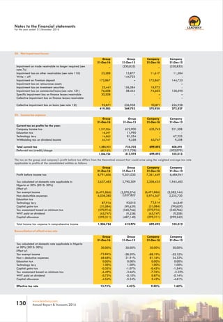 RC 7588
www.leadway.com
Annual Report & Accounts 2016130
Notes to the financial statements
For the year ended 31 December 2016
38. Net impairment losses
Impairment on trade receivable no longer required (see
note 7c)
(230,833)
Impairment loss on other receivables (see note 11iii) 11,584
Write – off -
Impairment on Premium deposit 144,723
Impairment loss on reinsurance assets -
Impairment loss on investment securities -
Impairment loss on commercial loans (see note 121) 120,395
Specific impairment loss on finance leases receivable -
Collective impairment loss on finance leases receivable -
39. Income tax expense
Current tax on profits for the year:
Company income tax 331,508
Education tax -
Technology levy 67,325
Withholding tax on dividend income 9,258
Total current tax 408,091
The tax on the group and company's profit before tax differs from the theoretical amount that would arise using the weighted average tax rate
applicable to profits of the consolidated entities as follows:
Profit before income tax 6,484,941
Tax calculated at domestic rate applicable in
Nigeria at 30% (2015: 30%)
1,945,482
Non-deductible expenses 2,225,720
Education tax -
Technology levy 64,849
Capital gains tax {99,629}
Tax assessment based on minimum tax (340,766)
WHT paid on dividend (9,258)
Capital allowance (299,242)
Reconciliation of effective tax rate
Tax calculated at domestic rate applicable in Nigeria
at 30% (2015: 30%) 30.00%
Effect of:
Tax exempt income
Non – deductive expenses
Education tax
Technology levy
Capital gains tax
Tax assessment based on minimum tax
WHT paid on dividend
Capital allowance
-52.15%
34.32%
0.00%
1.00%
-1.54%
-5.25%
-0.14%
-4.61%
Company
31-Dec-15
Company
31-Dec-15
Company
31-Dec-15
_ (230,833) _
23,288 13,877 11,617
- 144,723 -
172,867 - 172,867
- - -
23,441 156,584 18,972
76,608 58.444 74,603
30,508 - -
-
-
Group
31-Dec-16
Group
31-Dec-15
Company
31-Dec-16
1,197,004 622,900 635,745
18,297 11,990 -
14,863 81,554 -
63,747 9,258 63,747
1,293,911 725,702 699,492
Group
31-Dec-16
Group
31-Dec-15
Company
31-Dec-16
8,791,606 9,301,030 7,361,449
2,637,482 2,790,309 2,208,435
6,038,280 2,037,822 5,974,367
- - -
87,916 93,010 73,614
(31,084) (99,629) (31,084)
(570,916) (340,766) (570,916)
(63,747) (9,258) (63,747)
(399,311) (487,140) (399,311)
Group
31-Dec-16
Group
31-Dec-15
Company
31-Dec-16
30.00% 30.00% 30.00%
-73.84% -38.39% -88.19%
68.68% 21.91% 81.16%
0.00% 0.00% 0.00%
1.00% 1.00% 1.00%
-0.35% -1.07% -0.42%
-6.49% -3.66% -7.76%
-0.73% -0.10% -0.87%
-4.54% -5.24% -5.42%
Effect of:
Tax exempt income (3,382,144)(6,491,866) (3,570,374) (6,491,866)
Effective tax rate 1.62%13.73% 4.45% 9.50%
Total income tax expense in comprehensive income 105,0121,206,754 413,974 699,492
Deferred tax (credit)/charge (303,079)
105,012
(87,157) (311,728) -
1,206,754 413,974 699,492
Collective impairment loss on loans (see note 12i) 226,958
272,827
92,871 226,958 92,871
419,583 369,753 370,930
Company
31-Dec-15
Group
31-Dec-16
Group
31-Dec-15
Company
31-Dec-16
 