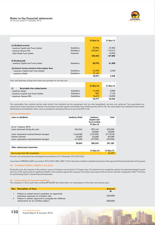 RC 7588
www.leadway.com
Annual Report & Accounts 2016132
Notes to the financial statements
For the year ended 31 December 2016
(e) Dividend received
-Leadway Capital and Trusts Limited Subsidiary 27,982
-Leadway Pensure PFA Subsidiary 119,513
-Total Health Trust Limited Associate 10,305
157,800
(f) Dividend paid
-Leadway Capital and Trusts Limited Subsidiary 61,808
(g) Interests income earned on intercompany loans
-Leadway Capital and Trusts Limited Subsidiary 3,428
-Leadway Hotels Subsidiary -
31-Dec-15
(i) Receivables from related parties
-Leadway Hotels Subsidiary 9,000
-Leadway Capital and Trusts Limited Subsidiary 7,136
-Leadway Pensure PFA Subsidiary 18,900
Year and balances arising from sales and purchase of services are:
The receivables from related parties arise mainly from technical service agreement and are due immediately services are rendered. The receivables are
unsecured in nature and bear no interest. No provisions are held against receivables from related parties (2015: nil). The receivables from subsidiaries have been
eliminated on consolidation. There were no payable to related parties as at year end (2015: nil).
Loans to related parties
Loans to subsidiaries Leadway Hotel Leadway
Capital and
Trust Limited
31-Dec-16
Total
As at 1 January 2016
Loans advanced during the year 264,364 395,142 659,506
- 60,000 60,000
Loans repayments received Interest charged (164,528) (153,290) (317,818)
Interest received 32,609 56,680 89,289
Loans repayments received Interest charged (41,600) (57,990) (99,590)
As at 31 December 2016
Other related party transactions
31-Dec-16 31-Dec-15
Borrowings from IAC investments - 55,290
No loan was advanced to key management personnel as at 31 December 2016 (2015nil).
A provision of N90,844,689 was made in 2016 (2015: N21,200,174) for the loans availed to subsidiaries based on the separate financial statements of the parent
43. Contingent liabilities, litigations and claims
During the year, the company in the ordinary course of business was involved in 75 legal cases. The directors have sought the opinion of professional legal counsels
and are of the opinion that no significant liability will crystalize against the company from these cases beyond the provisions already recognized within "Provisions
for outstanding claims" in these financial statements.
44. Contravention of laws and regulations
The Company in 2016 paid fines totaling N750,000 See table below for descriptions of the fines and amount paid.
Nos Description of fines Amount
i Failure to submit board resolution on approved
maximum exposure on aviation risks 250,000
ii Failure to obtain approval in principle for offshore
reinsurance on an aviation policy". 500,000
31-Dec-15
20,986
283,867
-
304,853
80,795
53,390
37,481
31-Dec-16
31-Dec-16
13,500
802
18,475
90,845 300,542 391,387
N
35,03632,777
3,42890,871
 