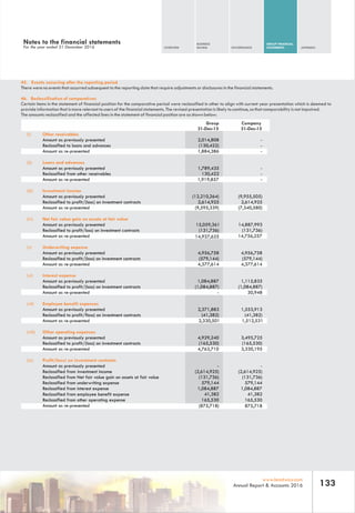 OVERVIEW
BUSINESS
REVIEW GOVERNANCE
GROUP FINANCIAL
STATEMENTS APPENDIX
133www.leadway.com
Annual Report & Accounts 2016
45. Events occurring after the reporting period
There were no events that occurred subsequent to the reporting date that require adjustments or disclosures in the financial statements.
46. Reclassification of comparatives
Certain items in the statement of financial position for the comparative period were reclassified in other to align with current year presentation which is deemed to
provide information that is more relevant to users of the financial statements. The revised presentation is likely to continue, so that comparability is not impaired.
The amounts reclassified and the affected lines in the statement of financial position are as shown below:
Company
31-Dec-1531-Dec-15
Group
Notes to the financial statements
For the year ended 31 December 2016
(i) Other receivables
Amount as previously presented -2,014,808
Reclassified to loans and advances -(130,422)
Amount as re-presented -1,884,386
(ii) Loans and advances
Amount as previously presented 1,789,435 -
Reclassified from other receivables 130,422 -
Amount as re-presented 1,919,857 -
(iii) Investment income
Amount as previously presented (12,210,264) (9,955,505)
Reclassified to profit/(loss) on investment contracts 2,614,925 2,614,925
Amount as re-presented (9,595,339) (7,340,580)
(iv) Net fair value gain on assets at fair value
Amount as previously presented 15,059,361 14,887,993
Reclassified to profit/loss) on investment contracts (131,736) (131,736)
Amount as re-presented 14,927,625 14,756,257
(v) Underwriting expense
Amount as previously presented 4,956,758 4,956,758
Reclassified to profit/(loss) on investment contracts (579,144) (579,144)
Amount as re-presented 4,377,614 4,377,614
(vi) Interest expense
Amount as previously presented 1,084,887 1,115,835
Reclassified to profit/(loss) on investment contracts (1,084,887) (1,084,887)
Amount as re-presented - 30,948
(vii) Employee benefit expenses
Amount as previously presented 2,371,883 1,553,913
Reclassified to profit/floss) on investment contracts (41,382) (41,382)
Amount as re-presented 2,330,501 1,512,531
(viii) Other operating expenses
Amount as previously presented 4,929,240 3,495,725
Reclassified to profit/(loss) on investment contracts (165,530) (165,530)
Amount as re-presented 4,763,710 3,330,195
(ix) Profit/(loss) on investment contracts
Amount as previously presented - -
Reclassified from investment income (2,614,925) (2,614,925)
Reclassified from Net fair value gain on assets at fair value (131,736) (131,736)
Reclassified from underwriting expense 579,144 579,144
Reclassified from interest expense 1,084,887 1,084,887
Reclassified from employee benefit expense 41,382 41,382
Reclassified from other operating expense 165,530 165,530
(875,718) 875,718Amount as re-presented
 