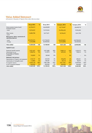 RC 7588
www.leadway.com
Annual Report & Accounts 2016136
Value Added Statement
(All amounts in thousands of Nigerian Naira unless otherwise states)
Group 2015 %
Gross premium income (Local) 46,640,828
Investment income
-Local 12,210,264
Other income 3,617,631
-Local
Reinsurance, claims, commission &
operating expenses
- Local (41,918,632)
- Foreign (8,450,036)
Applied to pay:
Employee benefit expense 2,371,883 20%
Government as tax 413,974 3%
To providers of finance
To lenders 30,948 0%
Retained in the business
Depreciation of Property and equipment 443,335 4%
Amortization of intangible assets 128,407 1%
To augment reserve 7,861,508 65%
To pay proposed dividend 850,000 7%
Company 2015 %
46,648,918
9,955,505
1,041,750
(40,700,055)
(8,450,036)
1,553,913 19%
105,012 1%
- 0%
358,251 4%
98,977 1%
5,529,929 65%
850,000 10%
Company 2016 %
52,718,567
10,490,455
10,736,521
(55,929,087)
(8,184,898)
1,989,513 19%
699,492 7%
- 0%
396,878 4%
83,718 2%
5,811,957 59%
850,000 9%
%
52,700,272
10,762,301
14,885,700
(57,593,947)
(8,184,898
3,331,627 27%
1,206,754 9%
155,829 1%
618,157 5%
113,883 1%
6,293,178 50%
850,000 7%
Group 2016
Value added 12,100,055 100 (8,496,082) 1009,831,558 10012,569,428 100
Value added 12,100,055 100% 8,469,082 100%9,831,558 100%12,569,428 100%
 