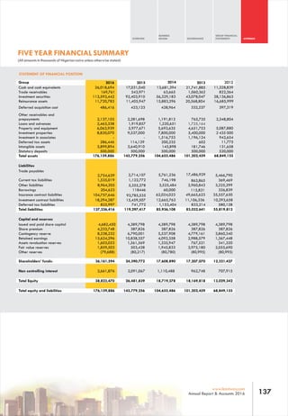 OVERVIEW
BUSINESS
REVIEW GOVERNANCE
GROUP FINANCIAL
STATEMENTS APPENDIX
137www.leadway.com
Annual Report & Accounts 2016
STATEMENT OF FINANCIAL POSITION
Group 2015 2014 2013
Cash and cash equivalents 17,031,040 13,681,394
Trade receivables 543,971 63,665
Investment securities 92,403,910 56,329,183
Reinsurance assets 11,405,947 15,883,296
Deferred acquisition cost 423,123 428,964
Other receivables and
prepayments 2,281,698 1,191,812
Loans and advances 1,919,857 1,220,651
Property and equipment 5,977,671 5,693,635
Investment properties 9,537,000 7,800,000
Investment in associates - 1,516,753
Deferred tax assets 114,129 200,235
Intangible assets 3,640,910 145,898
2016
26,018,694
169,761
113,593,442
11,720,783
486,416
2,137,103
2,463,338
6,063,939
8,820,070
-
286,446
3,899,894
FIVE YEAR FINANCIAL SUMMARY
(All amounts in thousands of Nigerian naira unless otherwise stated)
20,568,804 16,685,999
Statutory deposits 500,000 500,000
Liabilities
Trade payables
2,714,107 5,761,236 17,486,929 5,466,790
Current tax liabilities 1,122,772 746,198 863,865 369,469
Other liabilities 5,355,278 3,525,484 2,960,843 3,225,299
Borrowings 118446 60,000 115,831 326,839
Insurance contract liabilities 93,785,535 62,024,023 49,665,623 35,557,630
Investment contract liabilities 15,459,507 12,665,763 11,106,336 10,293,658
Deferred tax liabilities 741,772 1,153,404 833,214 580,128
Capital and reserves
Issued and paid share capital 4,389,798 4,389,798 4,389,798 4,389,798
Share premium 387,826 387,826 387,826 387,826
Contingency reserve 6,790,001 5,537,908 4,779,161 3,860,340
Retained earnings 10,838,357 4,092,358 2,988,579 1,367,448
Assets revaluation reserves 1,561,569 1,335,947 767,521 341,320
Fair value reserves 503,438 1,945,833 3,975,180 2,055,690
Other reserves (80,217) (80,780) (80,995) (80,995)
Nan controlling interest 2,091,067 1,110,488 962,748 707,915
Total equity and liabilities 145,779,256 104,655,486 101,202,459 68,849,155
Total Equity 26,481,839 18,719,378 18,169,818 13,029,342
Shareholders’ funds: 24,390,772 17,608,890 17,207,070 12,321,427
Total liabilities 119,297,417 85,936,108 83,032,641 55,819,813
Total assets 145,779,256 104,655,486 101,202,459 68,849,155
2,754,639
1,535,019
8,964,205
204,623
104,757,646
18,294,287
825,997
4,682,450
4,233,748
8,238,232
15,624,296
1,603,053
1,859,503
(79,688)
2,661,876
176,159,886
500,000
38,823,470
36,161,594
137,336,416
176,159,886
 