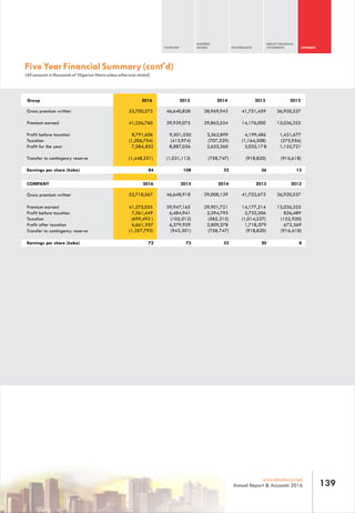 OVERVIEW
BUSINESS
REVIEW GOVERNANCE
GROUP FINANCIAL
STATEMENTS APPENDIX
139www.leadway.com
Annual Report & Accounts 2016
Five Year Financial Summary (cont'd)
(All amounts in thousands of Nigerian Naira unless otherwise stated)
Group 2015 2014 2013 2012
Gross premium written 46,640,828 38,969,943 41,751,459 36,920,537
Premium earned 39,939,075 29,863,524 14,176,000 13,036,325
Profit before taxation 9,301,030 3,362,899 4,199,486 1,431,677
Taxation (413,974) (707,539) (1,164,308) (275,956)
Profit for the year 8,887,056 2,655,360 3,035,17 8 1,155,721
Transfer to contingency reserve (1,031,113) (758,747) (918,820) (916,618)
2016
52,700,272
41,256,760
8,791,606
(1,206,754)
7,584,852
(1,448,231)
COMPANY 2015 2014 2013 2012
Gross premium written 46,648,918 39,008,139 41,752,673 36,920,537
Premium earned 39,947,165 29,901,721 14,177,214 13,036,325
Profit before taxation 6,484,941 3,394,793 2,732,306 826,489
Taxation (105,012) (585,215) (1,014,227) (152,920)
Profit after taxation 6,379,929 2,809,578 1,718,079 673,569
Transfer to contingency reserve (943,301) (758,747) (918,820) (916,618)
Earnings per share (kobo) 73 32 20 8
2016
52,718,567
41,275,055
7,361,449
(699,492 )
6,661,957
(1,357,793)
72
Earnings per share (kobo) 108 32 36 1384
 