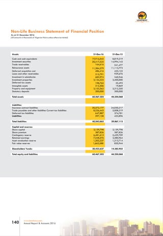RC 7588
www.leadway.com
Annual Report & Accounts 2016140
Non-Life Business Statement of Financial Position
As at 31 December 2016
(All amounts in thousands of Nigerian Naira unless otherwise stated)
Investment securities 14,994,143
Trade receivables 541,477
Reinsurance assets 11,113,773
Deferred acquisition cost 423,122
Loans and other receivables 929,676
Investment in subsidiaries 340,946
Investment properties 3,400,000
Deferred tax assets 55,493
20,417,525
164,616
11,384,279
486,416
315,791
683,974
3,134,223
198,765
Intangible assets 19,869
Property and equipment 3,312,350
Statutory deposits 300,000
Total assets 44,250,068
Liabilities
Insurance contract liabilities 24,030,217
Trade payables and other liabilities Current tax liabilities 5,008,219
Deferred tax liabilities 374,781
Liabilities 453,896
Total liabilities 29,867,113
Capital and reserves
Share capital 3,139,798
Share premium 387,826
Contingency reserve 5,439,709
Retained earnings 3,380,964
Asset revaluation reserve 1,213,714
Fair value reserves 820,944
Shareholders’ funds: 14,382,955
Total equity and liabilities 44,250,068
312,306
3,153,362
300,000
60,467,302
30,572,177
8,226,443
647,887
597,158
40,043,665
3,139,798
387,826
6,481,612
7,548,576
1,202,237
1,663,588
20,423,637
60,467,302
Assets 31-Dec-15
Cash and cash equivalents 8,819,219
31-Dec-16
19,916,045
 