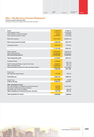 OVERVIEW
BUSINESS
REVIEW GOVERNANCE
GROUP FINANCIAL
STATEMENTS APPENDIX
141www.leadway.com
Annual Report & Accounts 2016
Non – life Business Income Statement
For the year ended 31 December 2016
(All amounts in thousands of Nigeria Naira unless otherwise stated)
Assets
Gross premium written 15,434,045
Add: reduction in unearned premium 4,078,890
Gross insurance premium revenue 19,512,935
Reinsurance expense (10,899,216)
31-Dec-1531-Dec-16
21,129,613
410,354
21,539,967
(12,213,623)
Claims expenses (4,425,413)
Underwriting expenses (2,034,621)
Net underwriting expenses (6,460,034)
Total underwritten profit 3,031,317
Investment income
1,561413
Net fair value gain/floss) on assets at fair value 904,172
Other operating income 911,719
Employee benefit expenses and other operating expenses (3,618,484)
Finance cost -
Net impairment gains/(losses) 199,615
Other comprehensive income:
Fair value changes on available for sale financial assets (1,021,627)
Net amount transferred to income statement -
Revaluation gain on land & building 238,495
(241,180)
Profit before tax 2,989,752
Net insurance premium earned 8,613,719
Commission income 877,632
9,491,351
Other comprehensive income for the year, net of tax 783,132
Total comprehensive income 2,269,945
Income Taxes
Profit for the Year 3,053,077
63,325
(10,023,855)
(3,238,505)
(13,262,360)
2,110,641
2,100,826
(208,587)
10,086,595
(4,016,532)
-
(27,520)
872,996
(30,353)
(11,477)
7,962,302
5,824,142
9,326,344
1,825,376
11,151,720
831,166
6,040,682
5,209,516
(614,626)
 