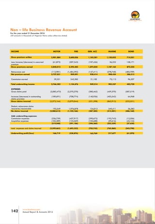 RC 7588
www.leadway.com
Annual Report & Accounts 2016142
Non – life Business Revenue Account
For the year ended 31 December 2016
(All amounts in thousands of Nigerian Naira unless otherwise stated)
MOTOR FIRE GEN. ACC MARINE BONDINCOME
Less: Increase/(decrease) in unearned
premium
(61,872) (207,343) (107,456) 36,332 158,171
Gross premiums earned 2,840,012 2,393,483 1,075,825 1,187,164 872,222
Reinsurance cost (112,981) (1,484,392) (147,411) (278,740) (485,709)
Net premium earned 2,727,031 909,091 928,414 908,424 386,513
Commission earned 39,351 245,385 21,100 75,113 96,207
Total underwriting income 2,766,382 1,154,476 949,514 983,537 482,720
EXPENSES
Gross claims paid (2,083,473) (2,370,270) (380,462) (459,370) (587,519)
Increase/(decrease) in outstanding
claims provision
(189,691) (708,774) (140,936) (403,542) 64,968
Gross claims incurred (2,273,164) (3,079,044) (521,398) (862,912) (522,551)
Deduct: reinsurance claims
recoveries/recoverable 192,549 1,976,878 134,013 349,411 36,383
Ne claims incurred (2,080,615) (1,102,166) (387,385) (513,501) (486,168)
Add: underwriting expenses:
Commission expenses (336,759) (457,917) (290,672) (192,743) (12,506)
Acquisition expenses (182,289) (133,269) (105,688) (59,616) (45,124)
(519,048) (591,186) (396,360) (252,359) (57,630)
total expenses and claims incurred (2,599,663) (1,693,352) (783,745) (765,860) (543,798)
Gross premium written 2,901,884 2,600,826 1,183,281 1,150,832 714,051
Underwriting profit/(loss) 166,719 (538,876) 165,769 217,677 (61,078)
 
