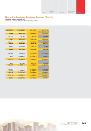 OVERVIEW
BUSINESS
REVIEW GOVERNANCE
GROUP FINANCIAL
STATEMENTS APPENDIX
143www.leadway.com
Annual Report & Accounts 2016
Non – life Business Revenue Account (Cont’d)
For the year ended 31 December 2016
(All amounts in thousands of Nigerian Naira unless otherwise stated)
(232,280) (502,410)
14,061 (5,588,401)
(6,615,784)
(6,952,315)
(5,637,924)
(744,971)
(218,219) (6,090,811)
38,016 816,994
(180,203) (5,273,818)
(150,367) -
(43,775) (1,227,780)
(194,142) (1,227,780)
(374,345) (6,501,598)
270,053 (2,330,903)
(13,568,099)
3,544,244
(10,023,855)
(1,440,964)
(1,797,541)
(3,238,505)
(13,262,360)
(2,110,639)
(6,382,895)
1,957,482
(4,425,413)
(1,390,404)
(644,217)
(2,034,621)
(6,460,034)
3,031,316
ENGINEERING SPECIAL RISK
953,269 11,625,470
(137,599) 730,122
815,670 12,355,592
(255,484) (9,448,906)
560,l86 2,906,686
84,212 1,264,008
644,398 4,170,694
2016 TOTAL
21,129,613
410,354
21,539,968
(12,213,623)
9,326,345
1,825,376
11,151,721
2015 TOTAL
15,434,045
4,078,890
19,512,935
(10,899,217)
8,613,718
877,632
9,491,350
 