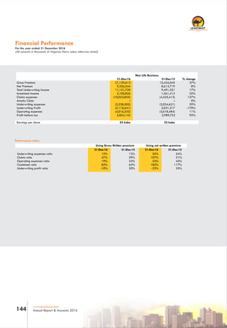RC 7588
www.leadway.com
Annual Report & Accounts 2016144
Financial Performance
For the year ended 31 December 2016
(All amounts in thousands of Nigerian Naira unless otherwise stated)
Gross Premium 15,434,045 37%
Net Premium 8,613,719 8%
Total Underwriting Income 9,491,351 17%
Investment Income 1,561,413 35%
Claims expenses (4,425,413) 127%
Annuity Claim - 0%
Underwriting expenses (2,034,621) 59%
Underwriting Profit 3,031,317 -170%
Operating expenses (3,618,484) 11%
Profit before tax 2,989,752 95%
Using Gross Written premium Using net written premium
Underwriting expenses ratio 13% 24%
Claims ratio 29% 51%
Operating expenses ratio 23% 42%
Combined ratio 65% 117%
Underwriting profit ratio 20% 35%
Performacne ratios
21,129,613
9,326,344
11,151,720
2,100,826
(10,023,855)
-
(3,238,505)
(2,110,641)
(4,016,532)
5,824,142
15%
47%
19%
82%
-10%
35%
107%
43%
185%
-23%
31-Dec-16 31-Dec-15 31-Dec-16 31-Dec-15
Earnings per share 53 kobo53 kobo
Non Life Business
31-Dec-15 % change31-Dec-16
 