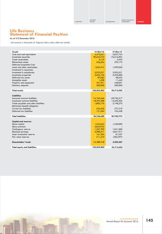 OVERVIEW
BUSINESS
REVIEW GOVERNANCE
GROUP FINANCIAL
STATEMENTS APPENDIX
145www.leadway.com
Annual Report & Accounts 2016
Life Business
Statement of Financial Position
As at 312 December 2016
(All amounts in thousands of Nigerian Naira unless otherwise stated)
Liabilities
Insurance contract liabilities 69,755,317
Investment contract liabilities 15,459,506
Trade payables and other liabilities 2,198,276
Retirement benefit obligation -
Current tax liabilities 277,218
Deferred tax liabilities 102,458
74,185,466
18,294,288
1,883,176
-
252,256
131,504
Total liabilities 87,792,775
Capital and reserves
Share capital 1,250,000
Share premium -
Contingency reserve 1,041,500
Retained earnings 3,851,917
Asset revaluation reserve 81,227
Fair value reserves (302,397)
Shareholders’ funds 5,922,247
Total equity and liabilities 93,715,022
94,746,690
1,542,653
3,845,922
1,357,390
3,988,471
161,204
211,472
11,107,112
105,853,802
Assets 31-Dec-15
Cash and cash equivalents 5,837,723
Investment securities 76,516,894
Trade receivables 2,493
Reinsurance assets 292,175
Deferred Acquisition Cost -
Loans and other receivables 1,999,050
Investment in associates -
Investment in subsidiaries 2,953,521
Investment properties 5,395,000
Deferred tax assets 58,635
Intangible assets 11,440
Property and equipment 448,091
Statutory deposits 200,000
Total assets 93,715,022
31-Dec-16
4,273,651
90,623,722
5,145
336,504
-
1,854,912
-
2,953,521
5,025,196
87,682
1,498
491,971
200,000
105,853,802
 