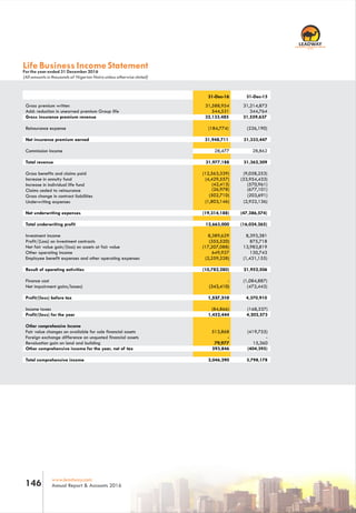 RC 7588
www.leadway.com
Annual Report & Accounts 2016146
Life Business Income StatementFor the year ended 31 December 2016
(All amounts in thousands of Nigerian Naira unless otherwise stated)
31-Dec-15
Gross premium written 31,214,873
Add: reduction in unearned premium Group life 344,764
Reinsurance expense (184,774) (226,190)
Commission income
Gross benefits and claims paid (12,563,339)
Increase in annuity fund
Increase in individual life fund (42,413)
Claims ceded to reinsurance 26,978
Gross change in contract liabilities (502,710)
Underwriting expenses (1,803,146)
31,588,954
544,531
(4,429,557)
31-Dec-16
(184,774)
(12,563,339) (9,058,253)
(33,954,433)
(42,413) (570,961)
(26,978) (677,101)
(502,710) (203,691)
(1,803,146) (2,922,136)
Gross insurance premium revenue 31,559,63732,133,485
477 28,86228,477
Total revenue 31,977,188 31,362,309
Net insurance premium earned 31,333,44731,948,711
Net underwriting expenses (47,386,574)
Total underwriting profit 12,663,000 (16,024,265)
Investment income 8,393,381
Profit/(Loss) on investment contracts (355,520) 875,718
Net fair value gain/(loss) on assets at fair value 13,983,819
Other operating income 649,927 130,743
Employee benefit expenses and other operating expenses (1,431,155)
Result of operating activities 21,952,506
Finance cost - (1,084,887)
Net impairment gains/losses) (343,410) (472,443)
Profit/(loss) before tax 1,537,310 4,370,910
Income taxes (168,337)
Profit/(loss) for the year 1,452,444 4,202,573
Other comprehensive Income
Fair value changes on available for sale financial assets (419,755)
Foreign exchange difference on unquoted financial assets - -
Revaluation gain on land and building 79,977 15,360
Other comprehensive income for the year, net of tax 593,846 (404,395)
Total comprehensive income 2,046,290 3,798,178
(19,314,188)
8,389,629
(17,207,088)
(2,259,228)
(10,782,280)
(84,866)
513,868
(343,410)
(355,520)
1,537,310
79,977
 