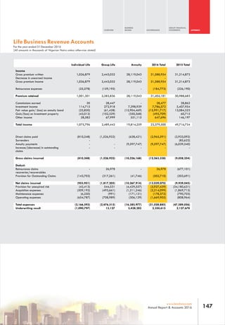 OVERVIEW
BUSINESS
REVIEW GOVERNANCE
GROUP FINANCIAL
STATEMENTS APPENDIX
147www.leadway.com
Annual Report & Accounts 2016
Life Business Revenue Accounts
For the year ended 31 December 2016
(All amounts in thousands of Nigerian Naira unless otherwise stated)
Income
Gross premium written 1,026,879 2,443,032 28,119,043 31,214,873
Decrease in unearned income - - -
Gross premium Income 1,026,879 2,443,032 28,119,043 31,214,873
Reinsurance expenses (25,578) (159,195) - (226,190)
Premium retained 1,001,301 2,283,836 28,119,043 30,988,683
Commissions earned 30 28,447 - 28,862
Investment income 114,715 272,918 7,398,939 5,407,954
Fair value gain/ (loss) on annuity bond (25,820) (61,428) (15,904,469) (15,991,717) 13,084,323
Gain/(loss) on Investment property (43,012) (102,329) (350,368) 60,715
Other income 28,582 67,999 551,115 146,197
Total income 1,075,796 2,489,442 19,814,259 49,716,734
Direct claims paid (810,248) (1,526,922) (628,421) (2,933,092)
Surrenders - (85,622)
Annuity payments - - (9,597,747) (6,039,540)
Increase/(decrease) in outstanding
claims
- - - -
Gross claims incurred (810,248) (1,526,922) (10,226,168) (12,563,338) (9,058,254)
Deduct:
Reinsurance claims
recoveries/recoverables
- 26,978 - (677,101)
Provision for Outstanding Claims (143,703) (317,261) (41,746) (203,691)
Net claims incurred (953,951) (1,817,205) (10,267,914) (13,039,070) (9,939,045)
Provision for unexpired risk (42,413) 544,531 (4,429,557) (34,180,631)
Acquisition expenses (509,192) (493,661) (1,211,246) (1,869,713)
Maintenance expenses (6,250) (991) (171,131) (790,703)
Operating expenses (654,787) (708,989) (306,129) (808,964)
Total expenses (2,166,593) (2,476,315) (16,385,977) (21,028,885) (47,589,056)
Underwriting result (1,090,797) 13,127 3,428,282 2,127,678
31,588,954
-
31,588,954
(184,773)
31,404,181
28,477
7,786,572
(495,709)
647,696
23,379,500
(2,965,591)
-
(9,597,747)
-
26,978
(502,710)
(3,927,439)
(2,214,099)
(178,372)
(1,669,905)
2,350,615
Individual Life Group Life Annuity 2015 Total2016 Total
 