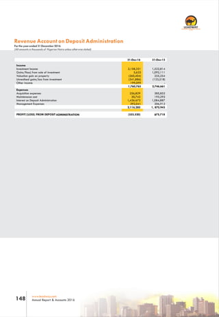 RC 7588
www.leadway.com
Annual Report & Accounts 2016148
Revenue Account on Deposit Administration
For the year ended 31 December 2016
(All amounts in thousands of Nigerian Naira unless otherwise stated)
www.leadway.com
Annual Report & Accounts 2016
31-Dec-15
Income
Investment Income 1,522,814
Gains/floss) from sale of investment 1,092,111
Valuation gain on property 255,254
Unrealised gains/loss from investment (123,518)
Acquisition expenses 385,852
Maintenance cost 193,292
Interest on Deposit Administration 1,084,887
Management Expenses 206,912
1, 870,943
PROFIT/(LOSS) FROM DEPOSIT ADMINISTRATION 875,718
Other income -
2,746,661
Expenses
31-Dec-16
2,158,331
5,625
(260,404)
(341,886)
256,829
30,742
1,436.673
392,041
2,116,285
(355,520)
199,099
1,760,765
 