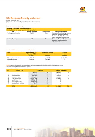 RC 7588
www.leadway.com
Annual Report & Accounts 2016150
Life Business Annuity statement
As at 31 December 2016
(All amounts in thousands of Nigerian Naira unless otherwise stated)
Leadway Assurance Company
PRA Regulated Annuities 62,076,429 5,177,605 6,416,504
Annuities Certain 570,806 88,045 -
Annuity Liabilities. Investment Income and Pay Out.
Title Liability As At 31st
December 2016
(N’000)
Investment Income
(N’000)
Pay Out
(N’000)
Annuities' Portfolio at 31st December 2016
Annuity Business by nature, type and their operation.
Title Number of Policies Classification Operations Procedure
PRA Regulated Annuities 13,502 Risk Quotation; Provisional Agreement;
NAICOM Approval; Premium
Remittance By PFC; Despatch
Policy Document; Administration
Annuities Certain 65 Risk Quotation; Premium Remittance:
Despatch Policy Document;
Administration
NOTE: The information above corresponds with the report of the Actuarial Valuation as at 31st December 2016
The assets backing Annuity Funds are as follows:
S/N ASSETS TYPE ANNUITY ANNUITY CERTAIN
(N’000) % (N’000) %
1 Money Market 1,545,360 2 39,542 8
0 Quoted Shares 396,965 1 80,405 16
3 Corporate Bonds 1,867,554 3 50,838 10
4 FGN/State Bonds 55,195,498 88 324,680 66
5 Real Estate 1,967,345 3 0 -
6 Unquoted Securities 2.000,000 3 0 -
7 Loans to Policy Holders 79,047 0 - -
TOTAL 63,051,769 100 495,565 100
 