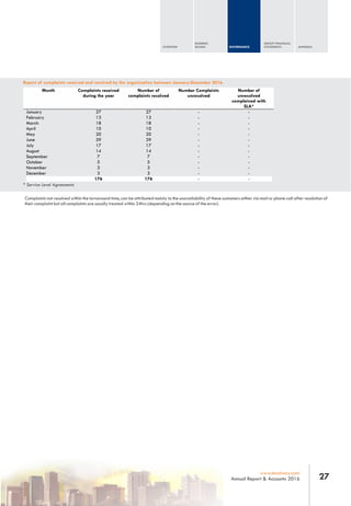 Month Complaints received
during the year
Number of
complaints resolved
Number Complaints
unresolved
Number of
unresolved
complained with
SLA*
January 27 27 - -
February 13 13 - -
March 18 18 - -
April 10 10 - -
May 20 20 - -
June 39 39 - -
July 17 17 - -
August 14 14 - -
September 7 7 - -
October 5 5 - -
November 3 3 - -
December 3 3 - -
176 176 - -
* Service Level Agreements
Report of complaints received and resolved by the organization between January-December 2016.
Complaints not resolved within the turnaround time, can be attributed mainly to the unavailability of these customers either via mail or phone call after resolution of
their complaint but all complaints are usually treated within 24hrs (depending on the source of the error).
OVERVIEW
BUSINESS
REVIEW GOVERNANCE
GROUP FINANCIAL
STATEMENTS APPENDIX
27www.leadway.com
Annual Report & Accounts 2016
 