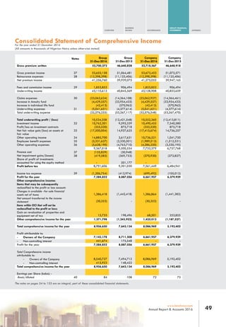 For the year ended 31 December 2016
Consolidated Statement of Comprehensive Income
(All amounts in thousands of Nigerian Naira unless otherwise stated)
Notes
27 52,700,272 46,640,828 52,718,567 46,648,918
Gross premium income 27 53,655,158 51,064,481 53,673,453 51,072,571
Reinsurance expenses 28 (12,398,398) (11,125,406) (12,398,398) (11,125,406)
premium income 41,256,760 39,939,075 41,275,055 39,947,165
Fees and commission income 29 1,853,853 906,494 1,853,853 906,494
Underwriting income 43,110,613 40,845,569 43,128,908 40,853,659
Claims expenses 30 (23,062,634) (14,364,108) (23,062,927) (14,364,461)
Increase in Annuity fund (4,429,557) (33,954,433) (4,429,557) (33,954,433)
Increase in individual life fund (42,413) (570,962) (42,413) (570,962)
Underwriting expenses 31 (5,041,651) (4,377,614) (5,041,651) (4,377,614)
Total underwriting profit / (loss) 10,534,358 (12,421,548) 10,552,360 (12,413,811)
Investment income 32 10,762,301 9,595,339 10,490,455 7,340,580
Profit/loss on investment contracts (355,520) 875,718 (355,520) 875,718
Net fair value gain/(loss) on assets at
fair value
33 (17,500,004) 14,927,625 (17,415,674) 14,756,257
Other operating income 34 14,885,700 3,617,631 10,736,521 1,041,750
Employee benefit expenses 35 (3,331,627) (2,330,501) (1,989,513) (1,512,531)
Other operating expenses 36 (5,628,190) (4,763,710) (4,286,250) (3,330,195)
Finance cost
Net impairment gains/(losses)
Share of profit of investments
accounted for using the equity method
Profit before tax
- 201,177 - -
8,791,606 9,301,030 7,361,449 6,484,941
Income tax expense 39 (1,206,754) (413,974) (699,492) (105,012)
Profit for the year 7,584,852 8,887,056 6,661,957 6,379,929
Other comprehensive income:
Items that may be subsequently
reclassified to the profit or loss account:
Changes in available -for-sale financial
assets net of taxes 1,386,418 (1,442,418) 1,386,864 (1,441,382)
Net amount transferred to the income
statement
Items within OCI that will not be
reclassified to the profit or loss:
(30,353) - (30,353) -
Gain on revaluation of properties and
equipment net of tax 15,733 198,496 68,501 253,855
Profit attributable to:
7,143,178 8,711,508 6,661,957 6,379,929
- Non-controlling interest 441,674 175,548 - -
Total Comprehensive income
attributable to:
- Owners of the Company 8,540,727 7,494,712 8,086,969 5,192,402
- Non-controlling interest 415,923 148,422 - -
Earnings per Share (kobo): -
The notes on pages 54 to 133 are an integral, part of these consolidated financial statements.
Group
31-Dec-2016
Group
31-Dec-2015
Company
31-Dec-2016
Company
31-Dec-2015
OVERVIEW
BUSINESS
REVIEW GOVERNANCE
GROUP FINANCIAL
STATEMENTS APPENDIX
49www.leadway.com
Annual Report & Accounts 2016
Gross premium written
Net
37 (155,829) (30,948) - -
38 (419,583) (369,753) (370,930) (272,827)
Total underwriting expense (32,576,255) (53,267,117) (32,576,548) (53,267,470)
9,367,018 9,500,554 7,732,379 6,757,768
Other comprehensive income for the year 1,371,798 (1,243,922) 1,425,012 (1,187,527)
Total comprehensive income for the year 8,956,650 7,643,134 8,086,969 5,192,402
- Owners of the Company
Profit for the year 7,584,852 8,887,056 6,661,957 6,379,929
Total comprehensive income for the year 8,956,650 7,643,134 8,086,969 5,192,402
-Basic/diluted 40 84 108 72 73
 