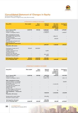 www.leadway.com
Annual Report & Accounts 201650
RC 7588
Consolidated Statement of Changes in Equity
(All amounts in thousands of Nigerian Naira unless otherwise stated)
For the year ended 31 December 2016
ATTRIBUTABLE TO OWNERS OF THE PARENT
Group 2016
As at 1 January 2016
Profit for the year
Transfer to contingency reserve
Other comprehensive income
Net changes in fair value of AFS
Financial instruments
Net amount transferred to income
statement
Fair value gain on Properly and
equipment net of tax
Total comprehensive income for the
year
Transaction with owners:
Contributions of equity net of
transaction costs
Transfer on decrease in non
controlling interests
Proceeds from rights issue
Dividend paid to equity holders
Movement in treasury shares
Total transactions with owners
As at 31 December 2016
Share capital
4,389,798
-
-
-
-
-
-
292,652
-
-
-
-
292,652
4,682,450
Share
premium
387,826
-
-
-
-
-
-
3,845,822
-
-
-
-
3,845,922
4,233,748
Retained
earnings
10,838,357
7,143,178
(1,448,231)
-
-
-
5,694,947
-
12,999
-
(921,478)
(529)
(909,008)
15,624,296
Fair value
reserve on
available for
sale financial
assets
503,438
-
-
1,386,418
(30,353)
-
1,356,065
-
-
-
-
-
-
1,859,503
Contingency
reserve
6,790,001
-
1,448,231
-
-
-
1,448,231
-
-
-
-
-
-
8,238,232
ATTRIBUTABLE TO OWNERS OF THE PARENT
Group 2015 Fair value
reserve on
available for
sale financial
assets
Contingency
reserve
As at 1 January 2015 1,945,833 5,537,907
Profit for the year - -
Transfer to contingency reserve - 1,031,113
Other comprehensive income
Acquired subsidiary at acquisition - 220,981
Net changes in fair value of AFS
Financial instruments (1,442,418) -
Fair value gain on Properly and
equipment net of tax - -
Change in NCI - -
Fair value changes of AFS financial
instruments held by Associates 23 -
Total comprehensive income/or the
year (1,442,395) 1,252,094
Transaction with owners:
Dividend paid to equity holders - -
Movement in treasury shares - -
Total transactions with owners - -
As at 31 December 2015
Share capital
4,389,798
-
-
-
-
-
-
-
-
-
-
-
4,389,798
Share
premium
387,826
-
-
-
-
-
-
-
-
-
-
-
387,826
Retained
earnings
4,092,358
8,711,5088
(1,031,113)
-
-
-
-
-
7,680,395
(934,396)
-
(934,396)
10,838,357 503,438 6,790,001
 
