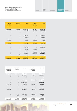 OVERVIEW
BUSINESS
REVIEW GOVERNANCE
GROUP FINANCIAL
STATEMENTS APPENDIX
51www.leadway.com
Annual Report & Accounts 2016
1,561,569 (80,217)
- -
- -
- -
- -
41,484 -
41,484 -
- -
- -
- -
- -
- 529
- 529
1,603,053 (79,688)
Asset
revaluation
reserve
Treasury
shares
Total Non -
controlling
interest
Total
24,390,772 2,091,067 26,481,839
7,143,178 441,674 7,584,852
- - -
1,386,418 - 1,386,418
(30,353) - (30,353)
41,484 (25,751) 15,733
8,540,727 415,923 8,956,650
4,138,574 - 4,138,574
12,999 (12,999) -
- 312,902 312,902
(921,478) (145,017) (1,066,495)
- - -
3,230,095 154,886 3,384,981
36,161,594 2,661,876 38,823,470
Asset
revaluation
reserve
Treasury
shares
Total Non-
controlling
interest
Total
1,335,947 (80,780) 17,608,889 1,110,488 18,719,377
- - 8,711,508 175,548 8,887,056
- - - - -
- -
- - 220,981 881,694 1,102,675
- - (1,442,418) - (1,442,418)
225,622 - 225,622 (27,126) 198,496
- - - - -
- - 23 - 23
225,622 - 7,715,716 1,030,116 8,745,832
- - (934,396) (49,537) (983,933)
- 563 563 - 563
- 563 (933,833) (49,537) (983,370)
1,561,569 (80,217) 24,390,772 2,091,067 26,481,839
Consolidated Statement of
Changes in Equity
For the year ended 31 December 2016
 