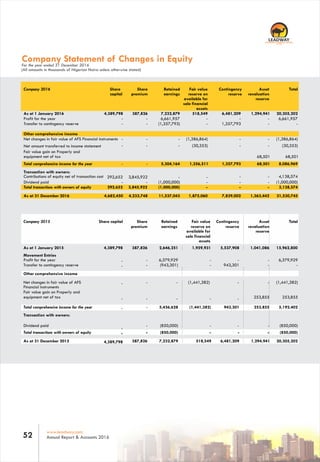 (All amounts in thousands of Nigerian Naira unless otherwise stated)
Company Statement of Changes in EquityFor the year ended 31 December 2016
Company 2015 Share capital Share
premium
Retained
earnings
Fair value
reserve on
available for
sale financial
assets
Contingency
reserve
Asset
revaluation
reserve
Total
As at 1 January 2015 4,389,798 387,826 2,646,251 1,959,931 5,537,908 1,041,086 15,962,800
Profit for the year - 6,379,929 - - - 6,379,929
Transfer to contingency reserve - (943,301) - 943,301 - -
Other comprehensive income
Net changes in fair value of AFS
Financial instruments
- - (1,441,382) - - (1,441,382)
Fair value gain on Properly and
equipment net of tax - - - - 253,855 253,855
Total comprehensive income for the year - 5,436,628 (1,441,382) 943,301 253,855 5,192,402
Transaction with owners:
Dividend paid - (850,000) - - - (850,000)
Total transactions with owners of equity - (850,000) - - - (850,000)
Company 2016 Share
capital
Share
premium
Retained
earnings reserve on
available for
assets
Contingency
reserve
Asset
revaluation
reserve
Total
As at 1 January 2016 4,389,798 387,826 7,232,879 518,549 6,481,209 1,294,941 20,305,202
Profit for the year - - 6,661,957 - - - 6,661,957
Transfer to contingency reserve - - (1,357,793) - 1,357,793 - -
Other comprehensive income
Net changes in fair value of AFS Financial instruments - - - (1,386,864) - - (1,386,864)
Fair value gain on Properly and
equipment net of tax
- - - (30,353) - -
Total comprehensive income for the year - - 5,304,164 1,356,511 1,357,793 68,501 8,086,969
Transaction with owners:
Dividend paid - - (1,000,000) - - - (1,000,000)
Total transactions with owners of equity 292,652 3,845,922 (1,000,000) - - - 3,138,574
68,501 68,501
Contributions of equity net of transaction cost 292,652 -3,845,922 - - - 4,138,574
Movement Entries
-
-
-
-
-
-
-
Net amount transferred to income statement (30,353)
sale financial
Fair value
As at 31 December 2016 4,682,450 4,233,748 11,537,043 1,875,060 7,839,002 1,363,442 31,530,745
www.leadway.com
Annual Report & Accounts 201652
As at 31 December 2015 387,826 7,232,879 518,549 6,481,209 1,294,941 20,305,2024,389,798
RC 7588
 