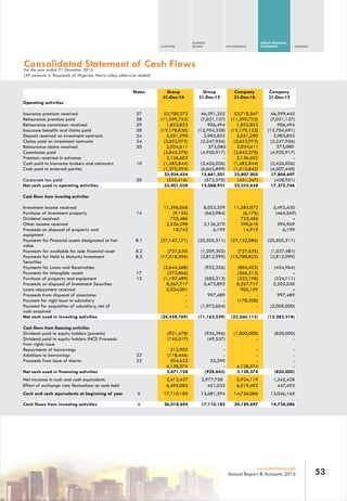 OVERVIEW
BUSINESS
REVIEW GOVERNANCE
GROUP FINANCIAL
STATEMENTS APPENDIX
53www.leadway.com
Annual Report & Accounts 2016
Consolidated Statement of Cash Flows
(All amounts in thousands of Nigerian Naira unless otherwise stated)
For the year ended 31 December 2016
Notes Group
31-Dec-16
Group
31-Dec-15
Company
31-Dec-16
Company
31-Dec-15
Operating activities
Insurance premium received 27 52,700,272 46,391,355 52,718,567 46,399,445
Reinsurance premium paid 28 (11,299,753) (7,021,137) (11,299,753) (7,021,137)
Reinsurance commission received 29 1,853,853 906,494 1,853,853 906,494
Insurance benefits and claims paid 30 (19,178,830) (12,704,338) (19,179,123) (12,704,691)
Deposit received on investment contracts 24 5,051,290 3,983,855 5,051,290 3,983,855
Claims paid on investment contracts 24 (3,653,975) (2,247,956) (3,653,975) (2,247,956)
Reinsurance claims received 30 2,024,611 373,080 2,024,611 373,080
Commission paid (3,843,378) (4,950,917) (3,843,378) (4,950,917)
Premium received in advance 3,136,602 - 3,136,602 -
Cash paid to insurance brokers and reinsurers 10 (1,485,844) (2,426,036) (1,485,844) (2,426,036)
Cash paid to external parties (1,370,394) (6,662,899) (1,515,845) (4,507,440)
23,934,454 15,641,501 23,807,005 17,804,697
Corporate tax paid 20 (533,416) (572,570) (451,347) (428,951)
23,401,038 15,068,931 23,355,658 17,375,746
Cash flows from investing activities
Investment income received 11,396,068 8,023,359 11,383,072 5,492,430
Purchase of investment property 14 (9,156) (663,984) (6,176) (464,569)
Dividend received 725,486 - 725,486 -
Other income received 2,526,298 3,136,270 390,618 594,969
Proceeds on disposal of property and
equipment
18,742 6,199 14,919 6,199
Payments for Financial assets designated at fair
value
8.1 (27,147,171) (20,505,311) (27,152,086) (20,505,311)
Payments for available for sale financial asset 8.2 (727,635) (1,209,302) (727,635) (1,037,481)
Payments for Held to Maturity Investment
Securities
8.3 (17,318,396) (2,812,999) (15,788,823) (2,812,999)
Payments for Loans and Receivables (2,644,368) (952,326) (804,453) (434,964)
Payments for intangible assets 17 (372,866) - (366,213) -
Purchase of property and equipment 13 (1,197,489) (682,213) (223,198) (324,111)
Proceeds on disposal of Investment Securities 8,267,717 5,473,893 8,267,717 5,205,030
Loans repayment received 2,024,001 - 905,159 -
Proceeds from disposal of associates - 997,489 - 997,489
Payment for right issue to subsidiary - - (178,500) -
Payment for acquisition of subsidiary, net of
cash acquired
- (1,973,604) - (2,000,000)
(24,458,769) (11,162,529) (23,560,113) (15,283,318)Net cash used in investing activities
Cash flows from financing activities
Dividend paid to equity holders (parents) (921,478) (934,396) (1,000,000) (850,000)
Dividend paid to equity holders (NCI) Proceeds
from rights issue
(145,017) (49,537) - -
Repayments of borrowings 312,902 - - -
Additions to borrowings 22 (118,446) - - -
Proceeds from issue of shares 22 204,623 55,290 - -
4,138,574 4,138,574
Net increase in cash and cash equivalents 2,413,427 2,977,758 2,934,119 1,242,428
Effect of exchange rate fluctuations on cash held 6,495,082 451,033 6,519,492 447,493
Cash and cash equivalents at beginning of year 6 17,110,185 13,681,394 14,736,086 13,046,165
Cash flows from investing activities 6 26,018,694 17,110,185 24,189,697 14,736,086
Net cash used in operating activities
- -
Net cash used in financing activities 3,471,158 (928,643) 3,138,574 (850,000)
 