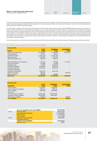 Notes to the financial statements
For the year ended 31 December 2016
The Group has different requirements depending on the specific operations which it engages in. The Group's main businesses are insurance, property development,
pension and asset management, hospitality and trusteeship. The insurance business is divided into life and non-life business. Note 25a shows the authorized and
paid up capital for the life and non-life businesses
Insurance industry regulator measures the financial strength of non-life insurers using a solvency margin model. NAICOM generally expect non-life insurers to
comply with this capital adequacy requirement This test compares insurers' capital against the risk profile. Section 24 (1) of the Insurance Act, 2003 requires that an
insurer shall in respect of its business other than its life insurance business, maintain at all times a margin of solvency being the excess of the value of its admissible
assets in Nigeria over its liabilities in Nigeria. The solvency margin shall not be less than 15 percent of the gross premium income fewer reinsurance premiums paid
out during the year under review or the minimum paid-up capital whichever is greater. During the year, the Company has complied with this capital requirement.
The regulator has the authority to request more extensive reporting and can place restrictions on the Company's operations if the Company falls below this
requirement as deemed necessary.
The Parent company has two (2) businesses i.e major lines, life, and non-life businesses and they are required to prepare solvency margin computation separately.
The company's solvency margin as at 31 December 2016 is as follows:
OVERVIEW
BUSINESS
REVIEW GOVERNANCE
GROUP FINANCIAL
STATEMENTS APPENDIX
57www.leadway.com
Annual Report & Accounts 2016
LIABILITIES
Trade payables
Current Income Tax Liabilities
Other Liabilities
Borrowings
Insurance Contract Liabilities
Investment Contract Liabilities
Deferred Tax Liabilities
Total Liabilities
Excess of admissible assets over liabilities 27,835,496
Text I Gross Premium 53,673,453
Less: Reinsurance expense (12,398,398)
Net premium 41,275,055
15% thereof 6,191,258
Text II Minimum paid-up capital 5,000,000
The higher thereof:
SURPLUS OF SOLVENCY 21,644,238
Solvency ratio 450%
TOTAL
N’000
2,754,629
900,143
7,097,390
-
104,757,646
18,294,287
728,673
134,532,778
December 2016
ADMISSIBLE
N’000
2,754,639
900,143
7,097,390
-
104,757,646
18,294,287
-
133,804,105
INADMISSIBLE
N’000
-
-
-
-
-
-
728,673
728,673
December 2016
TOTAL ADMISSIBLE INADMISSIBLE
ASSETS N’000 N’000 N’000
Cash and Cash Equivalents 24,189,697 21,167,975 3,021,722
Trade Receivable 169,761 169,761 -
Investment Securities 111,041,245 111,041,245 -
Reinsurance Asset 11,720,783 11,720,783 -
Deferred Acquisition Cost 486,416 486,416 -
Other Receivables and Prepayments 1,115,754 797,368 1,115,754
Loans and Advances 797,368 313,804 -
Intangible assets 313,804 3,645,335 -
Property & Equipment 3,645,335 3,645,335 -
Investment Properties 8,159,419 8,159,419 -
Investment in Associates - - -
Investment in Subsidiaries 3,637,495 3,637,495 -
Deferred Tax Assets 286,446 - 286,446
Statutory Deposit 500,000 500,000 -
Total Assets 166,063,523 161,639,601 4,423,922
 