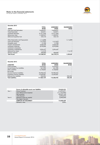 www.leadway.com
Annual Report & Accounts 201658
RC 7588
December 2015
TOTAL ADMISSIBLE INADMISSIBLE
N’000 N’000 N’000
3,479,923 3,479,923 -
651,998 651,998 -
3,129,820 3,120,820 -
- - -
93,785,535 93,785,535 -
15,459,507 15,459,507 -
556,356 - 556,356
117,063,139 116,506,783 556,356
LIABILITIES
Trade payables
Current Income Tax Liabilities
Other Liabilities
Borrowings
Insurance Contract Liabilities
Investment Contract Liabilities
Deferred Tax Liabilities
Total Liabilities
Excess of admissible assets over liabilities 19,632,531
Text I Gross Premium 51,072,571
Less: Reinsurance expense (11,125,406)
Net premium 39,947,165
15% thereof 5,992,075
Text II Minimum paid-up capital 5,000,000
The higher thereof:
SURPLUS OF SOLVENCY 13,640,457
Solvency ratio 328%
Notes to the financial statements
For the year ended 31 December 2016
December 2015
TOTAL ADMISSIBLE INADMISSIBLE
N’000 N’000 N’000
14,656,941 14,656,941 -
543,971 543,971 -
91,511,939 91,511,039 -
11,405,947 11,405,947 -
423,123 423,123 -
1,114,898 - 1,114,898
1,217,079 1,217,079 -
31,308 31,308 -
3,760,439 3,760,439 -
8,795,000 8,795,000 -
- - -
3,294,477 3,294,467 -
114,129 - 114,129
500,000 500,000 -
137,368,341 136,139,314 1,229,027
ASSETS
Cash and Cash Equivalents
Trade Receivable
Investment Securities
Reinsurance Asset
Deferred Acquisition Cost
Other Receivables and Prepayments
Loans and Advances
Intangible assets
Property & Equipment
Investment Properties
Investment in Associates
Investment in Subsidiaries
Deferred Tax Assets
Statutory Deposit
Total Assets
 