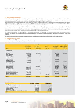 www.leadway.com
Annual Report & Accounts 201660
RC 7588
3.2 Asset and liability management
The Group is exposed to a range of financial risks through its financial assets, financially abilities, reinsurance assets and insurance liabilities. In particular, the key
financial risk is that in the long-term its investment proceeds are not sufficient lo fund the obligations arising from its insurance and investment contracts. The most
important components of this financial risk are interest rate risk, equity price risk, foreign currency risk and credit risk.
These risks arise from open positions in interest rate, currency and equity products, all of which are exposed to general and specific market movements. The risks that
the Group primarily faces due to the nature of its investments and liabilities are interest rule risk and equity price risk. The Group manages these positions within an
ALM framework that has been developed to achieve long-term investment returns in excess of its obligations
under insurance and investment contracts. Within the ALM framework, the Group periodically produces reports at the portfolio, legal entity and asset and liability
class level that are circulated lo the Group's key management personnel. The principal technique of the Group's ALM is lo match assets to the liabilities arising from
insurance and investment contracts by reference to the type of benefits payable to contract holders. For each distinct class of liabilities, a separate portfolio of
assets is maintained. The Group has not changed the processes used to manage its risks from previous periods.
The Group's ALM is integrated with the management of the financial risks associated with the Group's oilier classes of financial assets and liabilities not directly
associated with insurance and investment liabilities. The notes below explain how financial risks are managed using the categories utilized in the Group's ALM
framework.
The following tables reconcile the consolidated statement of financial statements lo the classes and portfolios used in the Group's ALM framework.
COMPANY
INVESTMENTS:
Fixed Assets:
Real Estate 2,836,453 3,134,223 -
Office Equipments 161,108 - -
Motor Vehicles 139,013 - -
Furniture and Fittings 16,788 - -
Intangible Assets 312,306 - -
Others Investments - - -
Commercial loans 155,380 - -
Loans to Policy holders - - -
Statutory Deposit 300,000 - -
Treasury Bills - - -
Government Bonds - - -
Corporate bonds - 12,873,341 -
Quoted Securities 4,311,011 - -
Unquoted Securities 3,233,173 - -
Bank Placements 2,987,161 14,564,613 -
Bank and Cash Balances 2,364,270 - -
Related Companies Securities 683,974 - -
Related Companies Loans - - -
Other assets (see “A” below) 2,955,934 - 9,468,909
(a) HYPOTHECATION OF ASSETS
As at 31 December 2016
(All amounts in thousands of Nigerian Naira unless otherwise stated)
OTHER DETAILS (A)
NONLIFE BUSINESS LIFE BUSINESS
Intangible assets
Prepaid Reinsurance St Recoverable 336,504
Deferred Acquisition Expenses -
Premium Debtors 5,145
Deferred Tax Assets 87,682
Other assets: (Staff loans, prepayments, and sundry 1,182,982
TOTAL 1,612,313
Notes to the financial statements
For the year ended 31 December 2016
11,384,279
486,416
164,616
198,765
190,766
12,424,842
11,107,112 18,294,287
641,199 2,098,260
36,816 -
78,353 -
1,498 -
- -
398,572 -
- -
200,000 251,165
- -
3,431,165 2,071,044
413,246 8,261,146
888,828 3,100,893
923,801 1,700,380
216,984 72,504
452,611 695,650
2,953,521 43,246
- -
435,549 -
-
11,107,115 18,294,288
TOTAL 20,423,637 30,572,177 9,471,488
Shareholder’s Deposit Admin.
Non – Life
Shareholder’s Policy Others
TOTAL 20,423,637 30,572,177 9,468,909
Fund FundFund holder’s Fund
Life
 
