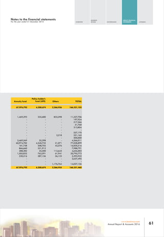 OVERVIEW
BUSINESS
REVIEW GOVERNANCE
GROUP FINANCIAL
STATEMENTS APPENDIX
61www.leadway.com
Annual Report & Accounts 2016
335,680 822,598 11,337,706
- - 197,924
- - 217,366
- - 51,760
- - 313,804
- - -
- - 557,170
- 3,218 251,165
- - 500,000
25,398 - 4,566,011
4,340,735 21,071 77,028,899
208,702 42,576 16,820,516
221,912 - 7,988,791
25,500 112,643 4,656,003
763,591 61,941 20,795,772
287,156 26,123 3,393,922
- - 3,637,495
- - -
- 1,176,764 14,037,156
6,208,674 2,266,934 166,351,460
Notes to the financial statements
For the year ended 31 December 2016
Annuity fund
67,976,792
1,469,293
-
-
-
-
-
-
-
-
2,469,569
60,974,782
181,758
866,660
288,382
1,505,832
220,516
-
-
-
67,976,792
TOTAL
Policy holder’s
fund (LIFE) Others
6,208,674 2,266,936 166,321,103
 