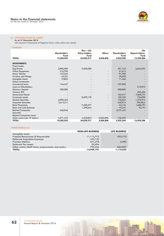 Notes to the financial statements
For the year ended 31 December 2016
COMPANY
Non – Life Life
Shareholder’s
Fund
Policy holder’s
Fund
Others Shareholder’s
Fund
Deposit Admin.
Fund
TOTAL 14,382,955 24,030,217 5,836,896 5,922,240 15,459,506
INVESTMENTS:
Fixed Assets:
Real Estate 2,896,000 3,400,000 391,135 2,634,594
Office Equipments 216,706 - - 51,612 -
Motor Vehicles 137,045 - - 91,785 -
Furniture and Fittings 62,521 - - 39,693 -
Intangible Assets 19,869 - - 11,440 -
Others Investments - - - - -
Commercial loans 134,427 - - 727,985 -
Loans to Policyholders - - - 219,975
Statutory Deposit 300,000 - 200,000 -
Treasury Bills - - - 495,436
Government Bonds - - - 102.517 7,830,731
Corporate bonds - 8,290,178 - 103,225 725,890
Quoted Securities 4,090,455 - - 136,554 1,375,913
Unquoted Securities 2,613,511 - 446,914 396,98,5
Bank Placements - 7,428,377 - 54,134 1,686,791
Bank and Cash Balances - 1,390,841 - 97,241 93,191
Related Companies
Securities
340,946 - - 2,721,421 -
Related Companies Loans - - - -
Other assets (see “A” below) 3,571,475 3,520,821 5,836,896 746,593
TOTAL 14,382,955 24,030,217 5,836,896 5,922,249 15,459,506
OTHER DETAILS (A)
LIFE BUSINESS
Intangible assets
NON-LIFE BUSINESS
Prepaid Reinsurance St Recoverable 11,113,773 292,175
Deferred Acquisition Expenses 423,122 -
Premium Debtors 541,478 2,493
Deferred Tax Assets 55,494
Other assets: (Staff loans, prepayments, and sundry 795,324 824,967
TOTAL 12,929,191 1,119,635
(a) HYPOTHECATION OF ASSETS
As at 31 December 2015
(All amounts in thousands of Nigerian Naira unless otherwise stated)
www.leadway.com
Annual Report & Accounts 201662
RC 7588
 
