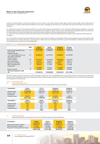 www.leadway.com
Annual Report & Accounts 201664
RC 7588
Company
31-Dec-15
Company
31-Dec-16
Group
31-Dec-15
3,021,722
Group
31-Dec-16
70,142,244
923,004
9,425,436
Note Group
31-Dec-16
Group
31-Dec-15
Company
31-Dec-16
Company
31-Dec-15
Cash and cash equivalents (excl.
cash on hand)
6 26,014,889 17,028,033 24,186,451 14,655,333
Investment securities:
- Fair value through profit or loss
(excl. equity investments)
8.1 67,888,375 64,792,901 67,888,375 64,792,900
- Held to maturity -
Trade receivables 8.3 32,952,921 16,478,385 30,508,078 15,697,784
Loans and advances 7 169,761 543,971 169,761 543,971
Reinsurance receivable 12 3,365,178 2,728,337 1,649,190 1,901,427
Other receivables (excl.
prepayments)
9 338,532 471,660 338,532 471,660
11 753,860 943,105 315,285 552,485
Statutory deposits 18 500,000 500,000 500,000 500,000
The Group further manages its exposure to credit risk through counter-party risk via established limits as approved by the Board. These limits are determined
based on credit ratings of the counter-party amongst other factors. All fixed income investments are measured for performance on a quarterly basis and monitored
by management on a monthly basis.
3.3.1.2 Counter-party Risk
(a) Cash and cash equivalent
The group and company's counter-party exposure of its cash and cash equivalent is represented below;
National banks 22,788,068 16,002,031 20,959,630 13,629,331
Foreign banks 999,110 3,021,722 999,110
Government - - - -
Investment house 205,099 26,892 205,099 26,892
National banks 87% 94% 87% 93%
Foreign banks 12% 6% 12% 7%
Government 0% 0% 0% 0%
Investment house 1% 0% 1% 0%
(a) Investment securities
The group and company's counter-party exposure of its investment securities is represented below:
Counterparty
Federal Government in Nigeria 84,949,317 70,856,377 82,504,473
State Government in Nigeria 753,387 923,004 753,387
Corporate with acceptable risk ratings 9,491,905 15,138,59315,138,592
Notes to the financial statements
For the year ended 31 December 2016
3,021,722
assets. The amounts subject to credit risk are limited to the fair value of 'in the money' financial assets against which the Group either obtains collateral from
counterparties or requires margin deposits. Collateral may be sold or repledged by the Group and is repayable if the contract terminates or the contract's fair
value falls.
(iv) Reinsurance is placed with counterparties that have a good credit rating and concentration of risk is avoided by following policy guidelines in respect of
counterparties' limits that are set each year by the management and are subject to regular reviews. At each reporting date, management performs an assessment
of creditworthiness of reinsurers and updates the reinsurance purchase strategy, ascertaining suitable allowance for impairment.
(v) The Group sets the maximum amounts and limits that may be advanced to corporate counterparties by reference to their long-term credit ratings and
worthiness.
(vi) The credit risk in respect of customer balances incurred on non-payment of premiums or contributions will only persist during the grace period specified in the
policy document or trust deed until expiry when the policy is either paid up or terminated. Commission paid to intermediaries is netted off against amounts
receivable from them to reduce the risk of doubtful debts.
3.3.1.1 Maximum exposure to credit risk
Group
31-Dec-16
Group
31-Dec-15
Counterparty Company
31-Dec-16
Company
31-Dec-15
26,014,889 17,028,033 24,186,451 14,644,333
100,841,296 80,490,68481,271,286 98,396,453
Counterparty Group
31-Dec-16
Group
31-Dec-15
Company
31-Dec-16
Company
31-Dec-15
100% 100% 100% 100%
Total assets exposed to credit
risk 131,983,516 103,486,392 125,555,672 99,115,560
 