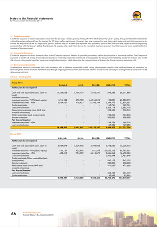 (c) Trade Receivables
Credit risk exposure to trade receivables arises from the 30 days window given by NAICOM in the "No Premium No Cover" policy. This gives the brokers latitude to
withhold premium collected from the insured for 30 days before remittance. However, they are expected to issue their credit note and remit the premium on or
before the expiration of the 30 days grace period. Brokers who fail to remit are reported on a quarterly basis to NAICOM and are subject to the downgrading
process in line with the Group's policy. The Group's risk exposure to credit risk is low as the receipt of insurance premium from the insured is a pre-condition for the
issuance of insurance cover.
(d) Loans and Advances
Credit risk exposure to direct business is low as the Company requires debtors to provide guarantees before the inception of insurance policies. The Company's
exposure to credit risk arising from brokered business is relatively moderate and the risk is managed by the Group's internal rating model for brokers. Our credit
risk internal rating model is guided by several weighted parameters which determine the categorization of brokers the Group transacts businesses with.
(e) Reinsurance Receivable
A reinsurance contract is executed only with reinsurers with a minimum acceptable credit rating. Management monitors the creditworthiness of reinsurers by
reviewing their annual financial statements and through ongoing communications. Reinsurance treaties are reviewed annually by management prior to renewal of
reinsurance contracts.
3.3.1.3 Credit quality
Notes to the financial statements
For the year ended 31 December 2016
AA+/AA- A+/A- UNRATED TOTAL
Neither past due nor impaired
Cash and cash equivalents (excl. cash on
hand)
10,239,028 7,709,134 7,468,341 598,386 26,041,889
Investment securities:
Investment securities FVTPL (excl. equity) 1,494,522 295,750 65,946,012 152,091 67,888,375
Investment securities - HTM 2,924,927 476,923 27,108,244 2,294,473 32,804,567
Trade receivables - - - 169,761 169,761
Loans and advances - - - 3,365,178 3,365,178
Reinsurance receivable (excl. IBNR and
prepaid reinsurance)
- - - 338,352 338,532
Other receivables (excl. prepayments) - - - 753,860 753,860
Statutory deposits - - - 500,000 500,000
Past due and impaired -
Investment securities - HTM - - - 148,354 148,354
Loans and advances - - - 169,280 169,280
14,658,477 8,481,807 100,522,597 8,489,915 132,152,796
BB+/BB-
Group 2015
TOTAL
Neither past due nor impaired
Cash and cash equivalents (excl. cash on
hand)
3,939,878 7,229,490 2,109,985 3,748,680 17,028,033
Investment securities FVTPL (excl. equity) 751,151 425,640 561,595 63,052,515 64,792,901
Investment securities - HTM 405,415 774,957 6,613,673 8,684,340 16,478,385
Loans and advances - - - 2,462,898 2,462,898
Trade receivable Other receivables (excl.
prepayments) - - - 943,105 943,105
Statutory deposits - - - 500,000 500,000
Reinsurance assets (excel; IBNR and
prepaid reinsurance
- - - 471,660 471,660
Past due and impaired
Loans and advances - - - 265,439 265,439
Trade receivables - - - 63,665 63,665
5,096,444 8,432,088 9,285,253 80,736,273 103,550,057
AA+/AA- UNRATEDBB+/BB-A+/A-
Group 2016
www.leadway.com
Annual Report & Accounts 201666
RC 7588
 