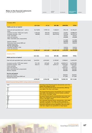 Notes to the financial statements
For the year ended 31 December 2016
Global Corporate Rating (GCR)'s rating symbols and Definitions
AAA Extremely strong financial security characteristics and is the
highest FSR assigned by GCR.
AA+
AA
AA-
Has very strong financial security characteristics, differing
only slightly from those rated higher.
A+
A
A-
Has strong financial security characteristics, but is somewhat
more likely to be affected by adverse business conditions
than assurers with higher ratings.
BBB+
BBB
BBB-
Has good financial security characteristics, but is much more
likely to be affected by adverse business conditions than
assurers with higher ratings.
BB+
BB
BB-
Has vulnerable financial security characteristics, which might
outweigh its strengths. The ability of these companies to
discharge obligations is not well safeguarded in the future.
B+
B
B-
Possessing substantial risk that obligations will not be paid
when due. Judged to be speculative to a high degree.
Company 2016
Neither past due nor impaired
Cash and cash equivalents (excl . cash on
hand)
8,413,836 7,709,134 7,468,341 595,140 24,186,451
Investment securities FVTPL (excl. equity) 1,494,522 295,750 65,946,012 152,091 67,888,375
Investment securities - HTM 480,083 476,923 28,672,950 729,768 30,359,724
Trade receivables - - - 169,761 169,761
Loans and advances - - - 628,088 628,088
Other receivables (excl. prepayments)
- - - 315,285 315,285
Statutory deposits - - - 500,000 500,000
Reinsurance assets (excel; IBNR and
prepaid reinsurance
- - - 338,532 338,532
Past due and impaired
Investment securities – HTM - - - 148,354 148,354
Loans and advances - - - 169,280 169,280
10,388,441 8,481,807 102,087,303 3,746,299 124,703,850
Company 2015
UNRATED TOTAL
Neither past due nor impaired
Cash and cash equivalents (excl. cash on hand) 3,642,961 6,943,563 2,109,967 1,958,842 14,655,333
Investment securities FVTPL (excl. equity) 751,150 427,640 561,595 63,052,515 64,792,900
Investment securities - HTM 405,416 774,957 6,594,161 7,923,250 15,697,784
Trade receivable - - - 543,971 543,971
Loans and advances - - - 1,697,572 1,697,572
Other receivables (excl. prepayments) - - - 552,485 552,485
Statutory deposits - - - 500,000 500,000
Past due and impaired
Loans and advances - - - 203,855 203,855
Reinsurance assets (excel; IBNR and
prepaid reinsurance
- - - 471,660 471,660
4,799,527 8,146,160 9,265,723 76,904,150 99,115,560
OVERVIEW
BUSINESS
REVIEW GOVERNANCE
GROUP FINANCIAL
STATEMENTS APPENDIX
67www.leadway.com
Annual Report & Accounts 2016
TOTALUNRATEDBB+/BB-A+/A-AA+/AA-
BB+/BB-A+/A-AA+/AA-
 