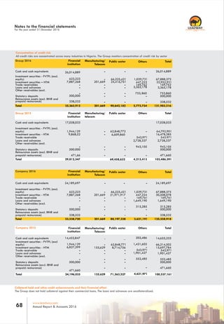 www.leadway.com
Annual Report & Accounts 201668
RC 7588
Notes to the financial statements
For the year ended 31 December 2016
Collateral held and other credit enhancements and their financial effect
The Group does not hold collateral against their commercial loans. The loans and advances are uncollateralized.
Cash and cash equivalents 26,014,889 - - 26,014,889
Investment securities - FVTPL (excl.
equity) 623,223 - 66,225,421 1,039,731 67,888,375
Investment securities – HTM 7,887,268 201,669 24,416,761 447,223 32,952,921
Trade receivables - - - 169,762 169,762
Loans and advances - - - 3,365,178 3,365,178
Other receivables (excl.
- - - 753,860
Statutory deposits 500,000 - - - 500,000
Reinsurance assets (excl. IBNR and
prepaid resinurance) 338,532 - - - 338,532
Total 35,363,912 201,669 90,642,182 5,775,754 131,983,516
-
Company 2015 Public sector Others Total
Cash and cash equivalents 14,452,847 . _ 202,486 14,655,333
Investment securities - FVTPL (excl
equity) 1,944,129 - 62,848,771 1,421,602 66,214,502
Investment securities - HTM 6,827,399 155,629 8,714,756 - 15,697,784
Trade receivable - - - 543,971 543,971
Loans and advances - - - 1,901,427 1,901,427
Other receivables (excl.
- - - 552,485 552,485
Statutory deposits 500,000 - - 500,000
Reinsurance assets (excl. IBNR and
prepaid resinurance)
471,660
- - - 471,660
Total 24,196,035 155,629 71,563,527 4,621,971 100,537,161
Group 2015 Manufacturing/
telecom
Public sector Others Total
Cash and cash equivalents 17,028,033 17,028,033
Investment securities - FVTPL (excl.
equity) 1,944,129 - 62,848,772 - 64,792,901
Investment securities - HTM 9,868,52 - 6,609,860 16,478,385
Trade receivable 543,971 543.971
Loans and advances 2,728,337 2,728,337
Other receivables (excl.
- - - 943,105 943,105
Statutory deposits 500.000 - - 500,000
Reinsurance assets (excl. IBNR and
prepaid resinurance) 471,66 471,660
Company 2016 Public sector Others Total
Cash and cash equivalents 24,189,697 - - - 24,189,697
Investment securities - FVTPL (excl.
equity) 623,223 - 66,225,421 1,039,731 67,888,375
Investment securities - HTM 7,887,268 201,669 21,971,917 447,224 30,508,078
Trade receivable - - - 169,761 169,761
Loans and advances - - - 1,649,190 1,649,190
Other receivables (excl.
- - - 315,285 315,285
Statutory deposits 500,000 - - - 500,000
Reinsurance assets (excl. IBNR and
prepaid resinurance) 338,532 - - - 338,532
Total 33,538,720 201,669 88,197,338 3,621,191 125,558,918
Manufacturing/
Telecom
Manufacturing/
Telecom
Group 2016 Public sector Others TotalManufacturing/
Telecom
institution
Financial
753,860
Concentration of credit risk
All credit risks are concentrated across many industries in Nigeria. The Group monitors concentration of credit risk by sector
- - -
Total 29,812,347 69,458,632 4,215,413 103,486,391
institution
Financial
institution
Financial
institution
Financial
 