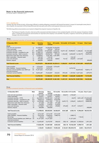 www.leadway.com
Annual Report & Accounts 201670
RC 7588
3.3.2 Liquidity risks
Liquidity risk is the risk that an entity will encounter difficulty in meeting obligations associated with financial instruments. In respect of catastrophic events, there is
also a liquidity risk associated with the timing differences between gross cash outflows and expected reinsurance recoveries.
The following policies and procedures are in place to mitigate the company's exposure to liquidity risk:
- The Company's liquidity risk policy which sets out the assessment and determination of what constitutes liquidity risk for the company. Compliance with the
policy is monitored and exposures and breaches are reported to the company's risk committee. The policy is regularly reviewed for pertinence and for
changes in the risk environment.
Group
Residual contractual maturities of financial assets and liabilities
Group
Residual contractual maturities of financial assets and liabilities
31 December 2015 Note Carrying
amount
Gross
nominal
0-3 months 3-6 months
Cash and cash equivalents 6 17,031,040 17,103,383 14,785,804 562,012
Trade receivables 7 543,971 543,971 543,971 -
Investment securities - FVTPL 8.1 66,322,015 175,781,233 1,421,601 -
Investment securities - Available for sale 8.2 9,603,510 9,509,816 5,545,296 -
Investment securities - Held to maturity 8.3 16,478,385 21,611,909 79,145 3,629,172
Reinsurance assets (Due from reinsurers) 9 471,660 471,660 471,660 -
Other receivables - financial assets 11 918,395 918,395 918,395 -
Loans and Advances 12 1,919,857 3,611,676 490,803 270,485
Statutory deposit 18 500,000 500,000 - -
Total financial assets 113,788,833 230,052,042 24,256,675 4,461,669
Trade payables 19 2,714,107 2,714,107 2,714,107 -
Other liabilities - financial liabilities 21 2,973,278 3,369,635 1,980,723 -
Borrowings 22 118,446 118,446 - -
Insurance contract liabilities (excl. IBNR and
unearned premium))
23 91,371,054 91,371,054 - -
Investment contract liabilities 24 15,459,507 16,473,787 358,522 338,118
Total financial liabilities 112,636,392 114,047,029 5,053,352 338,118
Gap 1,152,441 116,005,013 19,203,323 4,123,551
6-12 months 1-5 years Over 5 years
1,755,567 - -
- - -
62,575 2,031,429 172,265,628
- - 3,964,520
1,320,691 8,502,319 8,080,582
- - -
- - -
87,477 2,762,911
- - 500,000
3,226,310 13,296,659 184,810,730
- - -
1,388,912 - -
- 118,446 -
91,371,054 - -
1,005,563 13,180,264 1,591,320
93,765,529 13,298,710 1,591,320
(90,539,219) (2,051) 183,219,410
Notes to the financial statements
For the year ended 31 December 2016
31 December 2016
Assets
Cash and cash equivalents
Trade receivables
Investment securities - FVTPL
Investment securities - Available for sale
Investment securities - Held to maturity
Reinsurance assets (Due from reinsurers)
Other receivables - financial assets
Loans and advances
Statutory deposit
Total financial assets
Trade payables
Other liabilities - financial liabilities
Insurance contract liabilities (excl. IBNR and
unearned premium))
Investment contract liabilities
Total financial liabilities
Gap
Note
6
7
8.1
8.2
8.3
9
11
12
18
19
21
23
24
Carrying
amount
24,189,697
169,761
69,326,992
11,206,175
30,508,078
6,538,834
135,169
797,368
500,000
143,372,074
2,754,639
2,372,725
91,371,054
18,294,287
114,792,705
28,579,369
Gross
nominal
24,256,995
169,762
217,872,091
12,925,027
32,036,735
6,461,895
135,169
1,912,148
500,000
296,269,822
2,754,639
2,372,725
91,371,054
19,462,007
115,960,425
180,309,397
0-3 months
24,256,995
169,762
6,234,461
6,550,173
497,265
6,461,895
-
68,864
-
44,239,415
2,754,639
-
-
423,555
3,178,194
41,061,220
3-6 months
-
-
10,577,148
-
1,184,238
-
-
75,165
-
11,836,551
-
-
-
399,450
399,450
11,437,101
6-12 months
-
-
37,890,951
-
5,505,029
-
135,169
346,294
-
43,877,443
-
2,372,725
-
1,187,965
3,560,690
40,316,753
1-5 years
-
-
11,468,464
-
14,150,770
-
-
1,421,825
-
27,041,059
-
-
20,497,935
15,571,064
36,068,999
(9,027,940)
Over 5 years
-
-
151,701,068
6,374,854
10,699,433
-
-
-
500,000
169,275,355
-
-
70,873,119
1,879,973
72,753,092
96,522,262
 