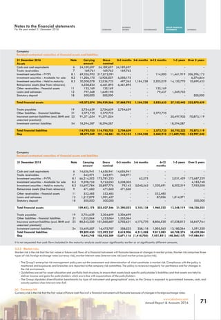 OVERVIEW
BUSINESS
REVIEW GOVERNANCE
GROUP FINANCIAL
STATEMENTS APPENDIX
71www.leadway.com
Annual Report & Accounts 2016
Company
Residual contractual maturities of financial assets and liabilities
31 December 2016 Note Carrying
amount
Gross
nominal
0-3 months 3-6 months
Assets
Cash and cash equivalents 24,189,697 24,189,697 24,189,697 -
Trade receivables 169,761 169,762 169,762 -
Investment securities - FVTPL 8.1 69,326,992 217,872,091 - -
Investment securities - Available for sale 8.2 11,206,175 12,925,027 6,550,173 -
Investment securities - Held to maturity 8.3 30,508,078 32,036,735 497,265 1,184,238
Reinsurance assets (Due from reinsurers) 6,538,834 6,461,895 6,461,895 -
Other receivables - financial assets 11 135,169 135,169 - -
Loans and advances 12 797,368 1,649,190 - -
Statutory deposit 18 500,000 500,000 - -
Total financial assets 143,372,074 296,939,566 37,868,792 1,184,238
Trade payables 19 2,754,639 2,754,639 2,754,639 -
Other liabilities - financial liabilities 21 2,372,725 2,372,725 - -
Insurance contract liabilities (excl. IBNR and
unearned premium))
23 91,371,054 91,371,054 - -
Investment contract liabilities 24 18,294,287 18,294,287 - -
Total financial liabilities 114,792,705 114,792,705 2,754,639 -
Gap 28,579,369 181,146,861 35,114,153 1,184,238
6-12 months 1-5 years Over 5 years
- - -
- - -
114,000 11,461,919 206,296,172
- - 6,374,854
5,505,029 14,150,770 10,699,433
- - -
135,169 - -
79,437 1,569,753 -
- - 500,000
5,833,635 27,182,442 223,870,459
- - -
2,372,725 - -
- 20,497,935 70,873,119
- 18,294,287 -
2,372,725 38,792,222 70,873,119
3,460,910 (11,609,780) 152,997,340
31 December 2015 Note Carrying
amount
Gross
nominal
0-3 months 3-6 months
Cash and cash equivalents 6 14,656,941 14,656,941 14,656,941 -
Trade receivables 7 543,971 543,971 543,971 -
Investment securities - FVTPL 8.1 66,214,502 175,781,233 - 62,575
Investment securities - Available for sale 8.2 9,598,753 9,722,053 5,538,305 -
Investment securities - Held to maturity 8.3 15,697,784 20,897,776 79,145 3,040,563
Reinsurance assets (Due from reinsurers) 9 471,660 471,660 471,660 -
Other receivables - financial assets 11 552,485 552,485 - -
Loans and advances 12 1,217,079 1,901,427 - -
Statutory deposit 18 500,000 500,000 - -
Total financial assets 109,453,175 225,027,546 21,290,022 3,103,138
Trade payables 19 2,754,639 3,304,699 3,304,699 -
Other liabilities - financial liabilities 21 1,253,064 1,253,064 1,253,064 -
Insurance contract liabilities (excl. IBNR and
unearned premium))
23 80,342,220 101,060,687 3,702,621 4,175,770
Investment contract liabilities 24 15,459,507 16,473,787 358,522 338,118
Total financial liabilities 99,809,430 122,092,237 8,618,906 4,513,888
Gap 9,643,745 102,935,309 12,671,116 (1,410,750)
6-12
months
1-5 years Over 5 years
- - -
- - -
- 2,031,429 173,687,229
- - 4,183,748
1,320,691 8,502,319 7,955,058
- - -
552,485 - -
87,056 1,814,371 -
- - 500,000
1,960,232 12,348,119 186,326,035
- - -
- - -
8,806,520 47,528,012 36,847,764
1,005,563 13,180,264 1,591,320
9,812,083 60,708,276 38,439,084
7,851,851) (48,360,157) 147,886,951
Company
Residual contractual maturities of financial assets and liabilities
It is not expected that cash flows included in the maturity analysis could occur significantly earlier or at significantly different amounts.
3.2.3 Market risks
Market risk is the risk that the fair value or future cash flows of a financial instrument will fluctuate because of changes in market prices. Market risk comprises three
types of risk: foreign exchange rates (currency risk), market interest rates (interest rate risk) and market prices (price risk).
- The Group's enterprise risk management policy sets out the assessment and determination of what constitutes a market risk. Compliance with the policy is
monitored and exposures and breaches are reported to the company risk committee. The policy is reviewed regularly for pertinence and for changes in
the risk environment.
- Guidelines are set for asset allocation and portfolio limit structure, to ensure that assets back specific policyholder's liabilities and that assets are held to
deliver income and gains for policyholders which are in line with expectations of the policyholders
- The Group stipulates diversification benchmarks by type of instrument and geographical' area, as the Group is exposed to guaranteed bonuses, cash, and
annuity options when interest rates fall.
(a) Currency risk
Currency risk is the risk that the fair value of future cash flows of a financial instrument will fluctuate because of changes in foreign exchange rates.
Notes to the financial statements
For the year ended 31 December 2016
6
7
 