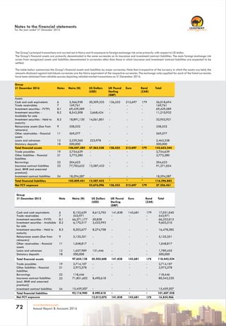 www.leadway.com
Annual Report & Accounts 201672
RC 7588
The Group's principal transactions are carried out in Naira and its exposure to foreign exchange risk arise primarily with respect to US dollar.
The Group's financial assets are primarily denominated in the same currencies as its insurance and investment contract liabilities. The main foreign exchange risk
arises from recognized assets and liabilities denominated in currencies other than those in which insurance and investment contract liabilities are expected to be
settled.
The table below summarizes the Group's financial assets and liabilities by major currencies. Note that irrespective of the currency in which the assets are held, the
amounts disclosed against individuals currencies are the Naira equivalent of the respective currencies. The exchange rates applied for each of the listed currencies
have been obtained from reliable sources depicting reliable market transactions on 31 December 2016.
Group
31 December 2015 Note Naira (N) US Dollars
(USD)
UK Pound
Sterling
(GBP)
Euro Rand
(ZAR)
Total
Cash and cash equivalents 6 8,132,639 8,612,703 141,838 143,681 179 17,031,040
Trade receivables 7 543,971 - - - - 543,971
Investment securities - FVTPL 8.1 66,271,177 50,838 - - - 66,322,015
Investment securities - Available
for sale
8.2 6,170,517 3,432,993 9,603,510
Investment securities - Held to
maturity
8.3 8,203,677 8,274,708 - - - 16,478,385
Reinsurance assets (Due from
reinsurers)
9 5,125,351 - - - - 5,125,351
Other receivables - nancial
assets
11 1,048,817 - - - - 1,048,817
Loans and advances 12 1,657,989 131,446 - - - 1,789,435
Statutory deposits 18 500,000 - - - - 500,000
Total nancial assets 97,654,138 20,502,688 141,838 143,681 179 118,442,524
Trade payables 19 2,714,107 - - - - 2,714,107
Other liabilities - nancial
liabilities
21 2,973,278 - - - - 2,973,278
Borrowings 22 118,446 - - - - 118,446
Insurance contract liabilities
(excl. IBNR and unearned
premium))
23 71,851,602 8,490,618 80,342,220
Investment contract liabilities 24 15,459,507 - - - - 15,459,507
Total nancial liabilities 93,116,940 8,490,618 - - - 101,607,558
Net FCY exposure 12,012,070 141,838 143,681 179 16,834,966
Group
31 December 2016 Notes Naira (N) US Dollars
(USD)
UK Pound
Sterling
(GBP)
Euro Rand
(ZAR)
Total
Assets
Cash and cash equivalents 6 5,366,938 20,309,325 126,555 215,697 179 26,018,694
Trade receivables 7 169,761 - - - - 169,761
Investment securities - FVTPL 8.1 69,429,589 - - - - 69,429,589
Investment securities -
Available for sale
8.2 8,542,508 2,668,424 - - - 11,210,932
Investment securities - Held to
maturity
8.3 18,891,120 14,061,801 - - - 32,952,921
Reinsurance assets (Due from
reinsurers)
9 338,532 - - - - 338,532
Other receivables - nancial
assets
11 569,577 - - - - 569,577
Loans and advances 12 2,239,360 223,978 - - - 2,463,338
Statutory deposits 18 500,000 - - - - 500,000
Total nancial assets 106,047,385 37,263,528 126,555 215,697 179 143,653,344
Trade payables 19 2,754,639 - - - - 2,754,639
Other liabilities - nancial
liabilities
21 3,772,280 - - - - 3,772,280
Borrowings 22 204,623 - - - - 204,623
Insurance contract liabilities
(excl. IBNR and unearned
premium))
23 77,783,622 13,587,432 - - - 91,371,054
Investment contract liabilities 24 18,294,287 - - - - 18,294,287
Total nancial liabilities 102,809,451 13,587,432 - - - 116,396,883
Net FCY exposure 23,676,096 126,555 215,697 179 27,256,461
Notes to the financial statements
For the year ended 31 December 2016
 
