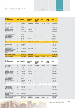 OVERVIEW
BUSINESS
REVIEW GOVERNANCE
GROUP FINANCIAL
STATEMENTS APPENDIX
73www.leadway.com
Annual Report & Accounts 2016
Company
31 December 2016 Note Naira (N) US Dollars
(USD)
UK Pound
Sterling
(GBP)
Euro Rand
(ZAR)
Total
Cash and cash
equivalents
6 3,537,940 20,309,325 126,556 215,697 179 24,189,697
Trade receivables 7 169,761 - - - - 169,761
Investment securities -
FVTPL
8.1 69,326,992 - - - - 69,326,992
Investment securities -
Available for sale
8.2 8,537,751 2,668,424 - - - 11,206,175
Investment securities -
Held to maturity
8.3 16,446,277 14,061,801 - - - 30,508,078
Reinsurance assets (Due
from reinsurers)
9 338,532 - - - - 338,532
Other receivables -
nancial assets
11 135,169 - - - - 135,169
Loans and advances 12 573,390 223,978 - - - 797,368
Statutory deposits 18 500,000 500,000
Total nancial assets 99,565,812 37,263,528 126,556 215,697 179 137,171,772
Trade payables 19 2,754,639 - - - - 2,754,639
Other liabilities -
nancial liabilities
21 2,372,725 - - - - 2,372,725
Insurance contract
liabilities (excl. IBNR and
unearned premium))
23 77,783,622 13,587,432 - - - 91,371,054
Investment contract
liabilities
24 18,294,287 - - - - 18,294,287
Total nancial liabilities 101,205,273 13,587,432 - - - 114,792,705
Net FCY exposure (1,639,461) 23,676,096 126,556 215,697 179 22,379,067
Company
31 December 2015 Note Naira (N) US Dollars
(USD)
UK Pound
Sterling
(GBP)
Euro Rand
(ZAR)
Total
Cash and cash
equivalents
6 5,758,540 8,612,703 141,838 143,681 179 14,656,941
Trade receivables 7 543,971 - - - - 543,971
Investment securities -
FVTPL
8.1 66,163,664 50,838 - - - 66,214,502
Investment securities -
Available for sale
8.2 6,165,760 3,432,993 - - - 9,598,753
Investment securities -
Held to maturity
8.3 7,423,076 8,274,708 - - - 15,697,784
Reinsurance assets (Due
from reinsurers)
9 471,660 - - - - 471,660
Other receivables -
nancial assets
11 545,473 - - - - 545,473
Loans and advances 12 1,085,633 131,446 - - - 1,217,079
Statutory deposits 18 500,000 - - - - 500,000
Total nancial assets 88,657,777 20,502,689 141,838 143,681 179 109,446,163
Trade payables 19 2,714,107 - - - 2,714,107
Other liabilities -
nancial liabilities
21 2,170,505 - - - - 2,170,505
Insurance contract
liabilities (excl. IBNR and
unearned premium))
23 71,851,602 8,490,618 - - - 80,342,220
Investment contract
liabilities
24 15,459,507 - - - - 15,459,507
Total nancial liabilities 92,195,721 8,490,618 - - - 100,686,339
Net FCY exposure (3,537,944) 12,012,071 141,838 143,681 179 8,759,824
Notes to the financial statements
For the year ended 31 December 2016
 