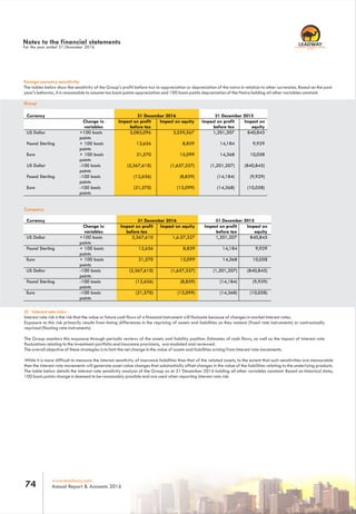 www.leadway.com
Annual Report & Accounts 201674
RC 7588
Company
(I) Interest rate risks:
Interest rate risk is the risk that the value or future cash flows of a financial instrument will fluctuate because of changes in market interest rates.
Exposure to this risk primarily results from timing differences in the repricing of assets and liabilities as they mature (fixed rate instruments) or contractually
repriced (floating rate instruments).
The Group monitors this exposure through periodic reviews of the assets and liability position. Estimates of cash flows, as well as the impact of interest rate
fluctuations relating to the investment portfolio and insurance provisions, are modeled and reviewed.
The overall objective of these strategies is to limit the net change in the value of assets and liabilities arising from interest rate movements.
While it is more difficult to measure the interest sensitivity of insurance liabilities than that of the related assets, to the extent that such sensitivities are measurable
then the interest rate movements will generate asset value changes that substantially offset changes in the value of the liabilities relating to the underlying products.
The table below details the interest rate sensitivity analysis of the Group as at 31 December 2016 holding all other variables constant. Based on historical data,
100 basis points change is deemed to be reasonably possible and are used when reporting interest rate risk.
Currency 31 December 2016 31 December 2015
Change in
variables
Impact on profit
before tax
Impact on equity Impact on profit
before tax
Impact on
equity
US Dollar +100 basis
points
5,085,096 3,559,567 1,201,207 840,845
Pound Sterling + 100 basis
points
12,656 8,859 14,184 9,929
Euro + 100 basis
points
21,570 15,099 14,368 10,058
US Dollar -100 basis
points
(2,367,610) (1,657,327) (1,201,207) (840,845)
Pound Sterling -100 basis
points
(12,656) (8,859) (14,184) (9,929)
Euro -100 basis
points
(21,570) (15,099) (14,368) (10,058)
CompanyCurrency 31 December 2016 31 December 2015
Change in
variables
Impact on profit
before tax
Impact on equity Impact on profit
before tax
Impact on
equity
US Dollar +100 basis
points
2,367,610 1,6.57,327 1,201,207 840,845
Pound Sterling + 100 basis
points
12,656 8,859 14,184 9,929
Euro + 100 basis
points
21,570 15,099 14,368 10,058
US Dollar -100 basis
points
(2,367,610) (1,657,327) (1,201,207) (840,845)
Pound Sterling -100 basis
points
(12,656) (8,859) (14,184) (9,929)
Euro -100 basis
points
(21,570) (15,099) (14,368) (10,058)
Notes to the financial statements
For the year ended 31 December 2016
Foreign currency sensitivity
The tables below show the sensitivity of the Group's profit before tax to appreciation or depreciation of the naira in relation to other currencies. Based on the past
year's behavior, it is reasonable to assume too basis points appreciation and 100 basis points depreciation of the Naira holding ail other variables constant.
Group
 