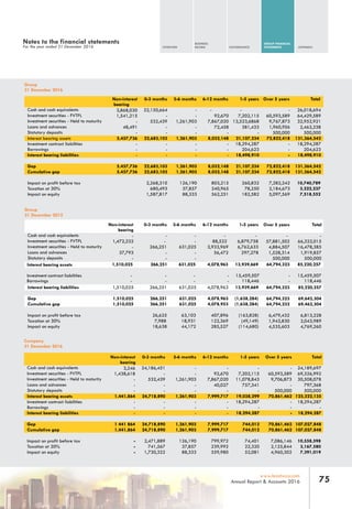 OVERVIEW
BUSINESS
REVIEW GOVERNANCE
GROUP FINANCIAL
STATEMENTS APPENDIX
75www.leadway.com
Annual Report & Accounts 2016
Group
31 December 2016
bearing
Non-interest 0-3 months 3-6 months 6-12 months 1-5 years
Cash and cash equivalents 3,868,030 22,150,664 - - -
Investment securities - FVTPL 1,541,215 - - 92,670 7,202,115
Investment securities - Held to maturity - 532,439 1,261,903 7,867,020 13,523,6868
Loans and advances 48,491 - - 72,458 381,433
Statutory deposits - - - - -
Interest bearing assets 5,457,736 22,683,103 1,261,903 8,032,148 21,107,234
Investment contract liabilities - - - - 18,294,287
- - - - 204,623
Interest bearing liabilities - - - - 18,498,910
Gap 5,457,736 22,683,103 1,261,903 8,032,148 21,107,234
Cumulative gap 5,457,736 22,683,103 1,261,903 8,032,148 21,107,234
Impact on profit before tax 2,268,310 126,190 803,215 260,832
Taxation at 30% 680,493 37,857 240,965 78,250
Impact on equity 1,587,817 88,333 562,251 182,582
Over 5 years Total
- 26,018,694
60,593,589 64,429,589
9,767,873 32,952,921
1,960,956 2,463,338
500,000 500,000
72,822,418 131,364,542
- 18,294,287
- 204,623
- 18,498,910
72,822,418 131,364,542
72,822,418 131,364,542
7,282,242 10,740,789
2,184,673 3,222,237
5,097,569 7,518,552
Group
31 December 2015
bearing
Non-interest 3-6 months 6-12 months 1-5 years
Cash and cash equivalents - -
Investment securities - FVTPL 1,472,232 -
Investment securities - Held to maturity - 631,025
Loans and advances 37,793 -
Statutory deposits - -
Interest bearing liabilities 1,510,025 631,025
Gap 1,510,025 631,025
Cumulative gap 1,510,025 631,025
Impact on profit before tax
Taxation at 30%
Impact on equity
0-3 months
-
-
266,251
-
-
266,251
266,251
266,251
26,625
7,988
18,638
63,103
18,931
44,172
-
88,522
3,933,969
56,472
4,078,963
4,078,963
4,078,953
407,896
122,369
285,527
-
6,879,758
6,762,633
297,278
13,939,669
(1,638,284)
(1,638,284)
(163,828)
(49,149)
(114,680)
Over 5 years Total
-
57,881,502
4,884,507
1,528,314
500,000
64,794,323
64,794,323
64,794,232
6,479,432
1,943,830
4,535,603
-
66,322,015
16,478,385
1,919,857
500,000
85,220,257
69,642,304
69,462,304
6,813,228
2,043,989
4,769,260
Company
31 December 2016
Non-interest
bearing
0-3 months 3-6 months 6-12 months 1-5 years
Cash and cash equivalents
Investment securities - FVTPL
Investment securities - Held to maturity
Loans and advances
Statutory deposits
Interest bearing assets
Investment contract liabilities
Borrowings
Interest bearing liabilities
Gap
Cumulative gap
Impact on profit before tax
Taxation at 30%
Impact on equity
3,246
1,438,618
-
-
-
1,441,864
-
-
-
1 441 864
1,441,864
-
-
-
24,186,451
-
532,439
-
-
24,718,890
-
-
-
24,718,890
24,718,890
2,471,889
741,567
1,730,322
-
-
1,261,903
-
-
1,261,903
-
-
-
1,261,903
1,261,903
126,190
37,857
88,333
-
92,670
7,867,020
40,027
-
7,999,717
-
-
-
7,999,717
7,999,717
799,972
239,992
559,980
-
7,202,115
11,078,843
757,341
-
19,038,299
18,294,287
-
18,294,287
744,012
744,012
74,401
22,320
52,081
Over 5 years Total
-
60,593,589
9,706,873
-
500,000
70,861,462
-
-
-
70,861,462
70,861,462
7,086,146
2,125,844
4,960,302
24,189,697
69,326,992
30,508,078
797,368
500,000
125,322,135
18,294,287
-
18,294,287
107,027,848
107,027,848
10,558,598
3,167,580
7,391,019
Interest bearing assets 1,510,025 266,251 631,025 4,078,963 13,939,669 64,794,323 85,220,257
Investment contract liabilities - - - - 15,459,507 - 15,459,507
Borrowings - - - - 118,446 - 118,446
Notes to the financial statements
For the year ended 31 December 2016
Borrowings
 