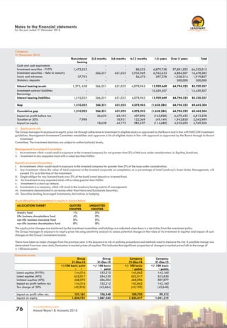 www.leadway.com
Annual Report & Accounts 201676
RC 7588
Company
31 December 2015
Non-interest
bearing
0-3 months 3-6 months 6-12 months 1-5 years
Cash and cash equivalents
Investment securities - FVTPL
Investment securities - Held to maturity
Loans and advances
Statutory deposits
Interest bearing liabilities
Gap
Cumulative gap
Impact on profit before tax
Taxation at 30%
Impact on equity
-
-
266,251
-
-
266,251
266,251
266,251
26,625
-
18,638
-
-
631,025
-
-
631,025
631,025
631,025
63,103
18,931
44,172
-
88,522
3,933,969
56,472
4,078,963
4,078,963
4,078,953
407,896
122,369
285,527
-
6,879,758
6,762,633
297,278
13,939,669
(1,638,284)
(1,638,284)
(163,828)
(49,149)
(114,680)
Over 5 years Total
-
57,881,502
4,884,507
1,528,314
500,000
64,794,323
64,794,323
64,794,232
6,479,432
1,943,830
4,535,603
-
66,322,015
16,478,385
1,919,857
500,000
85,220,257
69,642,304
69,462,304
6,813,228
2,043,989
4,769,260
-
1,472,232
-
37,793
-
1,510,025
1,510,025
1,510,025
-
7,988
-
(j) Equity price risk
The Group manages its exposure to equity price risk through adherence to investment in eligible stocks as approved by the Board and in line with NAICOM investment
guidelines. Management Investment Committee establishes and approves a list of eligible stocks in line with approval as approved by the Board through its Board
Investment
Committee. The investment decisions are subject to authorization(s) levels;
Management Investment Committee
1. An investment which would result in exposure to the invested company for not greater than 5% of the issue under consideration i.e. Equities, Bonds etc.
2. Investment in any unquoted stock with a value less than N50m.
Board Investment Committee
I. An investment which would result in exposure to the invested company for greater than 5% of the issue under consideration.
ii. Any investment where the value of total exposure to the invested corporate on completion, as a percentage of total Leadway's Asset Under Management, will
exceed 5% as at the time of the investment.
iii. Single obligor for any licensed bank over 5% of the bank's total deposit or invested fund.
iv. An Investment in any unquoted stock with a value greater than N50m.
v. Investment in a start-up venture.
vi. Investments in a company, which will result in the Leadway having control of management.
vii. Investments denominated in currencies other than Naira and Eurobonds Securities.
viii. Securities lending, leveraged investments, derivatives or hedging.
Asset allocation to investment in equity is shown below
The equity price changes are monitored by the investment committee and holdings are adjusted when there is a deviation from the investment policy.
The Group manages its exposure to equity price risk using sensitivity analysis to assess potential changes in the value of its investment in equities and impact of such
changes on the Group's investment income.
There have been no major changes from the previous year in the exposure to risk or policies, procedures and methods used to measure the risk. A possible change was
determined from one-year daily fluctuation in market prices of equities. This indicates that significant proportion of changes in market prices falls in the range of
± 100 basis points.
ALLOCATION TARGET QUOTED
EQUITIES
UNQUOTED
EQUITIES
Annuity fund 1% 0%
Life business shareholders fund 4% 0%
non-life business insurance fund 0% 0%
non-life business shareholders fund 8% 8%
Financial assets
Group
31-Dec-16
Group
31-Dec-15
Company
31-Dec-16
Company
31-Dec-15
+/-100 basis point +/- 100 basis
point
+/- 100 basis
points
+/- 100 basis
points
Listed equities (FVTPL) 144,516 152,212 143,862 142,160
Listed equities (AFS) 655,017 554,530 655,017 553,830
Unlisted equities (AFS) 468,572 406,504 468,096 387,877
Impact on profit before tax 144,516 152,212 143,862 142,160
Tax charge of 30% (43,355) (45,664) (43,159) (42,648)
Impact on profit after tax 101,161 106,548 100,703 99,512
Impact on equity 1,224,751 1,067,582 1,223,817 1,041,219
- - - - - - - -
Notes to the financial statements
For the year ended 31 December 2016
Investment contract liabilities - - 15,459,507 15,459,507-
Borrowings - - - --
Interest bearing assets 266,251 631,025 4,078,963 13,939,669 64,794,323 85,220,2571,375, 638
--
-
-
 