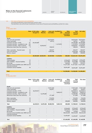OVERVIEW
BUSINESS
REVIEW GOVERNANCE
GROUP FINANCIAL
STATEMENTS APPENDIX
77www.leadway.com
Annual Report & Accounts 2016
3.4 Fair values of financial assets and liabilities
Accounting classifications, measurement basis, and fair values
The table below sets out the Group's classification of each class of financial assets and liabilities, and their fair values.
Group
31 December 2016
Notes At fair value
through P/L
Held to
Maturity
Loans and
receivables
Available for
sale
Assets
Cash and cash equivalents 6 - - 26,018,694 -
Trade receivables 7 - - 169,761 -
Investment securities – FVTPL 8.1 69,429,589 - - -
Investment securities - Available for sale 8.2 - - - 11,210,932
Investment securities - Held to maturity 8.3 - 32,952,921 - -
Reinsurance assets (Due from reinsurers) 9 - - 338,532 -
Other receivables - financial assets 10 - - 569,577 -
Loans and Advances 12 - - 2,463,338 -
Statutory deposit 18 - - - -
Total 69,429,589 32,952,921 29,559,902 11,210,932
Liabilities
Trade payables 19 - - - -
Other liabilities - financial liabilities 21 - - - -
Borrowings 22 - - - -
Insurance contract liabilities (excl. IBNR and
unearned premium))
23 - - - -
Investment contract liabilities 24 - - - -
Total - - - -
Total
carrying
amount
Fair valueOther
financial
instruments
amortized
- 26,018,694 26,018,694
- 169,761 169,761
- 69,429,589 69,429,589
- 11,210,932 11,210,932
- 32,952,921 31,952,921
- 338,532 338,532
- 569,577 569,577
- 2,463,338 2,463,338
- 500,000 500,000
500,000 143,653,344 142,576,329
2,754,639 2,754,639 2,754,639
3,772,280 3,772,280 3,772,280
204,623 204,623 204,623
91,371,054 91,371,054 91,371,054
18,294,287 18,294,287 18,294,287
116,396,883 116,396,883 116,396,883
Group
31 December 2015
Notes At fair value
through P/L
Held to
Maturity
Loans and
receivables
Available for
sale
Assets
Cash and cash equivalents 6 - - 17,031,040 -
Trade receivables 7 - - 543,971 -
Investment securities – FVTPL 8 66,322,015 - - -
Investment securities - Available for sale 8 - - - 9,603,510
Investment securities - Held to maturity 8 - 16,478,385 - -
Reinsurance assets (Due from reinsurers) 9 - - 471,660 -
Other receivables 10 - - 918,395 -
Loans and Advances 12 - - 1,919,857 -
Statutory deposit 18 - - - -
Total 66,322,015 16,478,385 20,884,923 9,603,510
Liabilities
Trade payables 19 - - - -
Other liabilities - financial liabilities 21 - - - -
Borrowings 22 - - - -
Insurance contract liabilities (excl. IBNR and
unearned premium))
23 - - - -
Investment contract liabilities 24 - - - -
Total - - - -
Other
financial
instruments
amortized
Total
carrying
amount
Fair value
- 17,031,040 17,031,040
- 543,971 543,971
- 66,322,015 66,322,015
- 9,603,510 9,603,510
- 16,478,385 16,478,385
- 471,660 471,660
- 918,395 918,395
- 1,919,857 1,919,857
500,000 500,000 500,000
500,000 113,788,833 113,788,833
2,754,639 2,754,639
2,973,278 2,973,278 2,973,278
118,446 118,446
80,342,220 80,342,220 80,342,220
15,459,507 15,459,507 15,459,507
101,648,090 101,648,090 101,648,090
Notes to the financial statements
For the year ended 31 December 2016
2,754,639
118,446
 