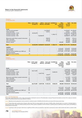www.leadway.com
Annual Report & Accounts 201678
RC 7588
Company
31 December 2016
Notes At fair value
through P/L
Held to
Maturity
Loans and
receivables
Available for
sale
Assets
Cash and cash equivalents 6 - - 24,189,697 -
Trade receivables 7 - - 169,761 -
Investment securities – FVTPL 8 69,326,992 - - -
Investment securities – AFS 8 - - - 11,206,175
Investment securities – HTM 8 - 30,508,078 - -
Reinsurance assets (Excel. prepaid reinsurance) 9 - - 338,532 -
Other receivables 10 - - 135,169 -
Loans and Advances 12 - - 797,368 -
Statutory deposit 18 - - - -
Total 69,326,992 30,508,078 25,630,527 11,206,175
Liabilities
Trade payables 19 - - - -
Other liabilities 21 - - - -
Insurance contract liabilities (excl. IBNR and
unearned premium)
23 - - - -
Investment contract liabilities 24 - - - -
Total - - - -
Other
financial
instruments
amortized
cost
Total
carrying
amount
Fair value
- 24,189,697 24,189,697
- 169,761 169,761
- 69,326,992 69,326,992
- 11,206,175 11,206,175
- 30,508,078 29,431,063
- 338,352 274,416
- 135,169 135,169
- 797,368 797,368
500,000 500,000 500,000
500,000 137,171,772 136,030,641
2,754,639 2,754,639 2,754,639
2,372,725 2,372,725 2,372,725
91,371,054 91,371,054 91,371,054
18,294,287 18,294,287 18,294,287
114,792,705 114,792,705 114,792,705
Company
31 December 2015
Notes At fair value
through P/L
Held to
Maturity
Loans and
receivables
Available for
sale
Assets
Cash and cash equivalents 6 - - 14,655,333
Trade receivables 7 66,214,502 - -
Investment securities – FVTPL 8 - - - 9,598,753
Investment securities – AFS 8 - 15,697,784 -
Investment securities – HTM 8 - - 543,971
Reinsurance assets (Excel. prepaid reinsurance) 9 - - 1,217,079
Other receivables 10 - - 471,660
Loans and Advances 12 - - 545,473
Statutory deposit 18 - - -
Total 66,214,502 15,697,784 17,433,516 9,958,753
Liabilities
Trade payables 19 - - -
Other liabilities 21 - - -
Insurance contract liabilities (excl. IBNR and
unearned premium)
23 - - -
Investment contract liabilities 24 - - -
Total - - -
Other
financial
instruments
amortized
cost
Total
carrying
amount
Fair value
- 14,655,333 14,655,333
- 66,214,502 66,214,502
- 9,598,753 9,598,753
- 15,697,784 15,697,784
- 543,971 543,971
- 1,217,079 1,217,079
- 471,660 471,660
- 545,473 545,473
500,000 500,000 500,000
500,000 109,444,555 109,444,555
2,714,107
1,253,064
80,342,220
15,459,507
99,768,898
2,714,107 2,714,107
1,253,064 1,253,064
80,342,220 80,342,220
15,459,507 15,459,507
99,768,898 99,768,898
3.3.1 Fair Value Hierarchy
The Group's accounting policy on fair value measurement is disclosed in note 2.6. The table below analyses financial instruments carried at fair value, by valuation
method. The different levels have been defined as follows:
Level l: Quoted prices (unadjusted) in active markets for identical assets or liabilities that the entity can access at the measurement date.
Level 2: Inputs other than quoted prices included within level l that are observable for the asset or liability, either directly (that is, as prices) or indirectly (that is,
derived from prices). These may include quoted prices for similar assets or liabilities in active markets or quoted prices for identical or similar assets and liabilities in
markets that are not active.
Level 3: techniques which use inputs which have a significant effect on the recorded fair value that is not based on observable market data (that is, unobservable
Notes to the financial statements
For the year ended 31 December 2016
 