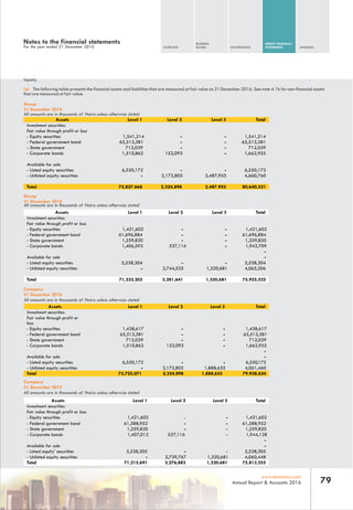 OVERVIEW
BUSINESS
REVIEW GOVERNANCE
GROUP FINANCIAL
STATEMENTS APPENDIX
79www.leadway.com
Annual Report & Accounts 2016
inputs).
(a) The following table presents the financial assets and liabilities that are measured at fair value as 31 December 2016. See note 4.1b for non-financial assets
that are measured at fair value.
Group
31 December 2016
All amounts are in thousands of Naira unless otherwise stated
Assets Level 1 Level 2 Level 3 Total
Investment securities:
Fair value through profit or loss
- Equity securities 1,541,214 - - 1,541,214
- Federal government bond 65,513,381 - - 65,513,381
- State government 712,039 - - 712,039
- Corporate bonds 1,510,862 152,093 - 1,662,955
Available for sale
- Listed equity securities 6,550,172 - - 6,550,172
- Unlisted equity securities - 2,172,805 2,487,955 4,660,760
Total 75,827.668 2,324,898 2,487.955 80,640,521
Group
31 December 2015
All amounts are in thousands of Naira unless otherwise stated
Assets Level 1 Level 2 Level 3 Total
Investment securities:
Fair value through profit or loss
- Equity securities 1,421,602 - - 1,421,602
- Federal government bond 61,696,884 - - 61,696,884
- State government 1,259,820 - - 1,259,820
- Corporate bonds 1,406,593 537,116 - 1,943,709
-
Available for sale -
- Listed equity securities 5,538,304 - - 5,538,304
- Unlisted equity securities - 2,744,525 1,320,681 4,065,206
Total 71,323,203 3,281,641 1,320,681 75,925,525
Company
31 December 2016
All amounts are in thousands of Naira unless otherwise stated
Assets Level 1 Level 2 Level 3 Total
Investment securities:
Fair value through profit or
loss
- Equity securities 1,438,617 - - 1,438,617
- Federal government bond 65,513,381 - - 65,513,381
- State government 712,039 - - 712,039
- Corporate bonds 1,510,862 152,093 - 1,662,955
-
Available for sale -
- Listed equity securities 6,550,172 - - 6,550,172
- Unlisted equity securities - 2,172,805 1,888,655 4,061,460
Total 75,725,071 2,324,898 1,888,655 79,938,624
Company
31 December 2015
All amounts are in thousands of Naira unless otherwise stated
Assets Level 1 Level 2 Level 3 Total
Investment securities:
Fair value through profit or loss
- Equity securities 1,421,602 - - 1,421,602
- Federal government bond 61,588,952 - - 61,588,952
- State government 1,259,820 - - 1,259,820
- Corporate bonds 1,407,012 537,116 - 1,944,128
-
Available for sale -
- Listed equity' securities 5,538,305 - - 5,538,305
- Unlisted equity securities - 2,739,767 1,320,681 4,060,448
Total 71,215,691 3,276,883 1,320,681 75,813,255
Notes to the financial statements
For the year ended 31 December 2016
 