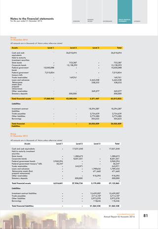 OVERVIEW
BUSINESS
REVIEW GOVERNANCE
GROUP FINANCIAL
STATEMENTS APPENDIX
81www.leadway.com
Annual Report & Accounts 2016
Notes to the financial statements
For the year ended 31 December 2016
Group
31 December 2016
All amounts are in thousands of Naira unless otherwise stated
Assets Level 1 Level 2 Level 3 Total
Cash and cash
equivalents
` 26,018,694 26,018,694
Held to maturity
investment securities:
State bonds - 753,387 - 753,387
Corporate bonds - 15,138,592 - 15,138,592
Federal government
bonds
10,050,088 - - 10,050,088
Federal government
treasury bills
7,010,854 - - 7,010,854
Trade receivables - 169,761 - 169,761
Loans and advances - - 2.463,338 2,463,338
Reinsurance
assets (Excl.
prepaid
reinsurance)
338,532 338,532
Other receivables - - 569,577 569,577
Statutory deposits - 500,000 - 500,000
Total financial assets 17,060,942 42,580,434 3,371,447 63,012,823
Liabilities
Investment contract
liabilities
- - 18,294,287 18,294,287
Trade payables - - 2,754,639 2,754,639
Other liabilities - - 3,772,280 3,772,280
Borrowings - - 204,623 204,623
Total financial
liabilities
- - 25,025,829 25,025,829
Group
31 December 2015
All amounts are in thousands of Naira unless otherwise stated
Assets Level 1 Level 2 Level 3 Total
Cash and cash equivalents - 17,031,040 - 17,031,040
Held to maturity investment
securities:
State bonds - 1,280,672 1,280,672
Corporate bonds - 8,601,051 - 8,601,051
Federal government bonds 5.960,294 - - 5,960,294
Federal government treasury" bills 56,347 - - 56,347
Trade receivables - 543,971 543,971
Loans and advances - - 1,789,435 1,789,435
Reinsurance assets (Excl.
prepaid reinsurance)
- - 471,660 471,660
Other receivables - - 918,395 918,395
Statutory deposits - 500,000 - 500,000
-
Total financial assets 6,016,641 27,956,734 3,179,490 37,152,865
Liabilities
Investment contract liabilities - - 15,459,507 15,459,507
Trade payables - - 2.714,107 2,714,107
Other liabilities - - 2,973,278 2,973,278
Borrowings - - 118,446 118,446
Total financial liabilities - - 21,265,338 21,265.338
Notes to the financial statements
For the year ended 31 December 2016
 