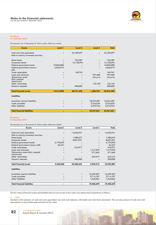 www.leadway.com
Annual Report & Accounts 201682
RC 7588
Company
31 December 2016
All amounts are in thousands of Naira unless otherwise stated
Assets Level 1 Level 2 Level 3 Total
Cash and cash equivalents - 24,189.697 - 24,189,697
Held to maturity investment securities:
State bonds - 753,387 - 753,387
Corporate bonds - 15,138,593 - 15,138,593
Federal government bonds 10,050.088 - - 10,050,088
Federal government treasury
bills
4,566.010 - - 4,566,010
Trade receivables - 169,761 - 169,761
Loans and advances - - 797,368 797,368
Reinsurance assets
(Excl. prepaid
reinsurance)
- - 274,416 274,416
Other receivables - - 135,169 135,169
Statutory deposits - 500,000 - 500,000
-
Total financial assets 14,616,098 40,751,438 1,206,953 56,574.489
Liabilities
Investment contract liabilities - - 18,294,287 18,294,287
Trade payables - - 2,754,639 2,754,639
Other liabilities - - 2,372,725 2,372,725
Total financial liabilities - - 23,421,651 23,421,651
Company
31 December 2015
All amounts are in thousands of Naira unless otherwise stated
Assets Level 1 Level 2 Level 3 Total
Cash and cash equivalents - 14,656,941 - 14,656,941
Held to maturity investment securities:
State bonds - 1,280,672 - 1,280,672
Corporate bonds - 8,601,051 - 8,601,051
Federal government bonds 5,179,693 - - 5,179,693
Federal government treasury bills 56,347 - - 56,347
Trade receivables - 543,971 - 543,971
Loans and advances - - 1,217,079 1,217,079
Reinsurance assets (Excl. prepaid
reinsurance)
- - 471,660 471,660
Other receivables - - 543,473 543,473
Statutory deposits - 500,000 - 500,000
Total financial assets 5,236,040 25,582,635 2,234,212 33,052,887
Liabilities
Investment contract liabilities - - 15,459,507 15,459.507
Trade payables - - 2,714,107 2,714,107
Other liabilities - - 1,253,064 1,253,064
-
Total financial liabilities - - 19,426,678 19,426,678
The fair value of financial assets and liabilities that are not carried at fair value were determined respectively as follows:
(I) Cash
Included in the balances of cash and cash equivalents are cash and balances with banks and short-term placement. The carrying amount of cash and cash
equivalents is a reasonable approximation of fair value.
Notes to the financial statements
For the year ended 31 December 2016
 