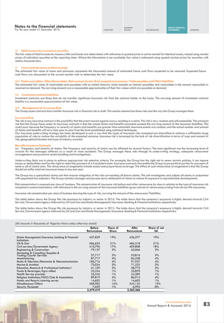 OVERVIEW
BUSINESS
REVIEW GOVERNANCE
GROUP FINANCIAL
STATEMENTS APPENDIX
83www.leadway.com
Annual Report & Accounts 2016
(All amounts in thousands of Nigerian Naira unless otherwise stated)
Before
Reinsurance
Share of
Gross
After
Reinsurance
Share of net
SA
7,029
2,379,419 2,262,366
(ii) Held to maturity investment securities
The fair value of held to maturity treasury bills and bonds are determined with reference to quoted prices in active market for identical assets, valued using market
prices of individual securities at the reporting date. Where this information is not available, fair value is estimated using quoted market prices for securities with
similar characteristics.
(I) Loans and advances and borrowings
The estimated fair value of loans and advances represents the discounted amount of estimated future cash flows expected to be received. Expected future
cash flows are discounted at the current market rate to determine the fair value.
(iv) Trade receivables, Other Receivables, Reinsurance Assets (Excl. prepaid reinsurance), Trade payables and Other liabilities
The estimated fair value of receivables and payables with no stated maturity which includes no interest payables and receivables is the amount repayable or
received on demand. The carrying amounts are a reasonable approximation of their fair values which are payable on demand.
(v) Investment contract liabilities
Investment contracts are those that do not transfer significant insurance risk from the contract holder to the issuer. The carrying amount of investment contract
liability is a reasonable approximation of fair value.
3.5 Management of Insurance Risk
The Group issues contracts that transfer insurance risk or financial risk or both. This section summarizes these risks and the way the Group manages them.
Insurance Risk
The risk in any insurance contract is the possibility that the event insured against occurs, resulting in a claim. This risk is very random and unforeseeable. The principal
risk that the Group faces under its insurance contracts is that the actual claims and benefits payments exceed the carrying amount of the insurance liabilities. This
could occur because the frequency or severity of claims and benefits are greater than estimated. Insurance events are random, and the actual number and amount
of claims and benefits will vary from year to year from the level established using statistical techniques.
Our insurance underwriting strategy has been developed in such a way that the types of insurance risks accepted are diversified to achieve a sufficiently large
population of risks to reduce the variability of the expected outcome. Insurance risk is increased by the lack of risk diversification in terms of type and amount of
risk, geographical location and type of industry covered.
Non-life Insurance Contracts
(a) Frequency and severity of claims: The frequency and severity of claims can be affected by several factors. The most significant are the increasing level of
awards for the damages suffered as a result of road accidents. The Group manages these risks through its underwriting strategy, adequate reinsurance
arrangements and proactive claims handling and investigations.
Underwriting limits are in place to enforce appropriate risk selection criteria. For example, the Group has the right not to renew certain policies, it can impose
excess or deductibles and has the right to reject the payment of a fraudulent claim. Insurance contracts also entitle the Group to pursue third parties for payment of
some or all of claims costs. The reinsurance arrangements include excess and proportional coverage. The effect of such reinsurance arrangements is that the Group
should not suffer total net insurance losses in any one year.
The Group has a specialized claims unit that ensures mitigation of the risks surrounding all known claims. This unit investigates and adjusts all claims in conjunction
with appointed loss adjusters. The Group actively manages and pursues early settlements of claims to reduce its exposure to unpredictable developments.
Risk concentration is assessed per class of business. The concentration of insurance risk before and after reinsurance by class in relation to the type of insurance risk
accepted is summarized below, with reference to the carrying amount of the insurance liabilities (gross and net of reinsurance) arising from all non-life insurances.
Insurance risk concentration per class of business showing the type of risk, carrying the amount of the reinsurance "liabilities.
The table below shows the Group life risk exposure by industry or sector in 2016. The table shows that the company's exposure is highly skewed towards Civil
Service/Government agency followed by Oil and Gas and Estate Management/Insurance. Banking & Financial Institutions respectively.
The table below shows the Group life risk exposure by industry or sector in 2015. The table shows that the company's exposure is highly skewed towards Civil
Service/Government agency followed by Oil and Gas and Estate Management/Insurance. Banking & Financial Institutions respectively.
Estate Management/Insurance, banking & Financial
Institutions
Oil & Gas
Civil services/Government Agency
Engineering & Construction
Marketing & Consulting/Supplies &
Trading/Courier Services
Manufacturing
Radio & Television/Electronics & Telecommunication
Marine & Aviation
Education, Research & Professional Institution1
Foods & Beverages/Agro-allied
Health Service provider
Religious Institutions/NGO/Club & Associations
Hotels and Resorts/catering serves
Miscellaneous/Others
Security Personnel
457,829
506,653
410,796
79,137
87,717
106,716
73,034
61,109
33,234
25,245
89,819
14,602
368,982
19%
21%
17%
3%
4%
4%
3%
3%
1%
1%
4%
1%
16%
1%
436,277
484,318
409,808
63,066
84,338
91,927
71,223
58,775
32,870
24,289
86,912
14,602
343,152
6,993
19%
21%
18%
3%
4%
4%
3%
3%
1%
1%
4%
1%
15%
0%
Notes to the financial statements
For the year ended 31 December 2016
57,717 2% 53,816 2%
 