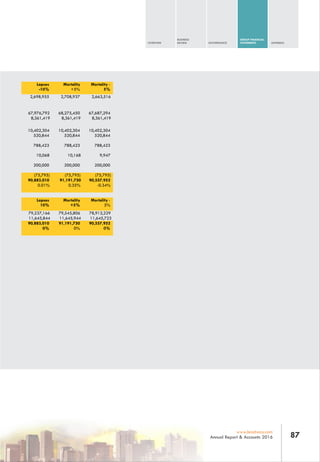 Lapses
-10%
Mortality
+5%
Mortality -
5%
2,698,955 2,708,937 2,663,516
67,976,792 68,275,450 67,687,294
8,361,419 8,361,419 8,361,419
10,402,304 10,402,304 10,402,304
520,844 520,844 520,844
788,423 788,423 788,423
10,068 10,168 9,947
200,000 200,000 200,000
(75,795) (75,795) (75,795)
90,883,010 91,191,750 90,557,952
0.01% 0.35% -0.34%
Lapses
10%
Mortality
+5%
Mortality -
5%
79,237,166 79,545,806 78,912,229
11,645,844 11,645,944 11,645,723
90,883,010 91,191,750 90,557,952
0% 0% 0%
OVERVIEW
BUSINESS
REVIEW GOVERNANCE
GROUP FINANCIAL
STATEMENTS APPENDIX
87www.leadway.com
Annual Report & Accounts 2016
 